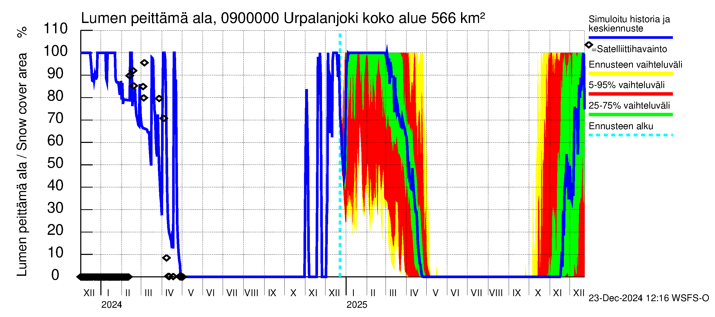 Urpalanjoen vesistöalue - Urpalanjoki: Lumen peittämä ala