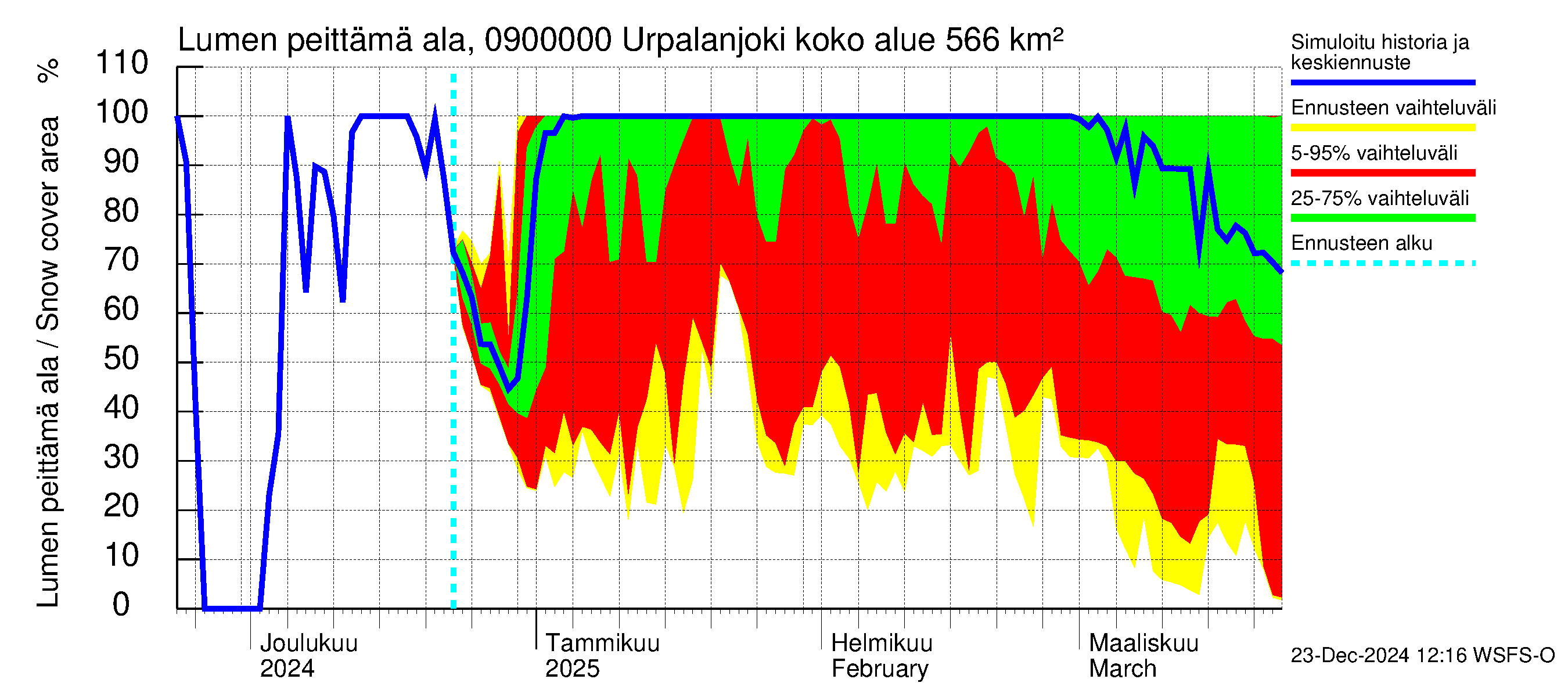 Urpalanjoen vesistöalue - Urpalanjoki: Lumen peittämä ala