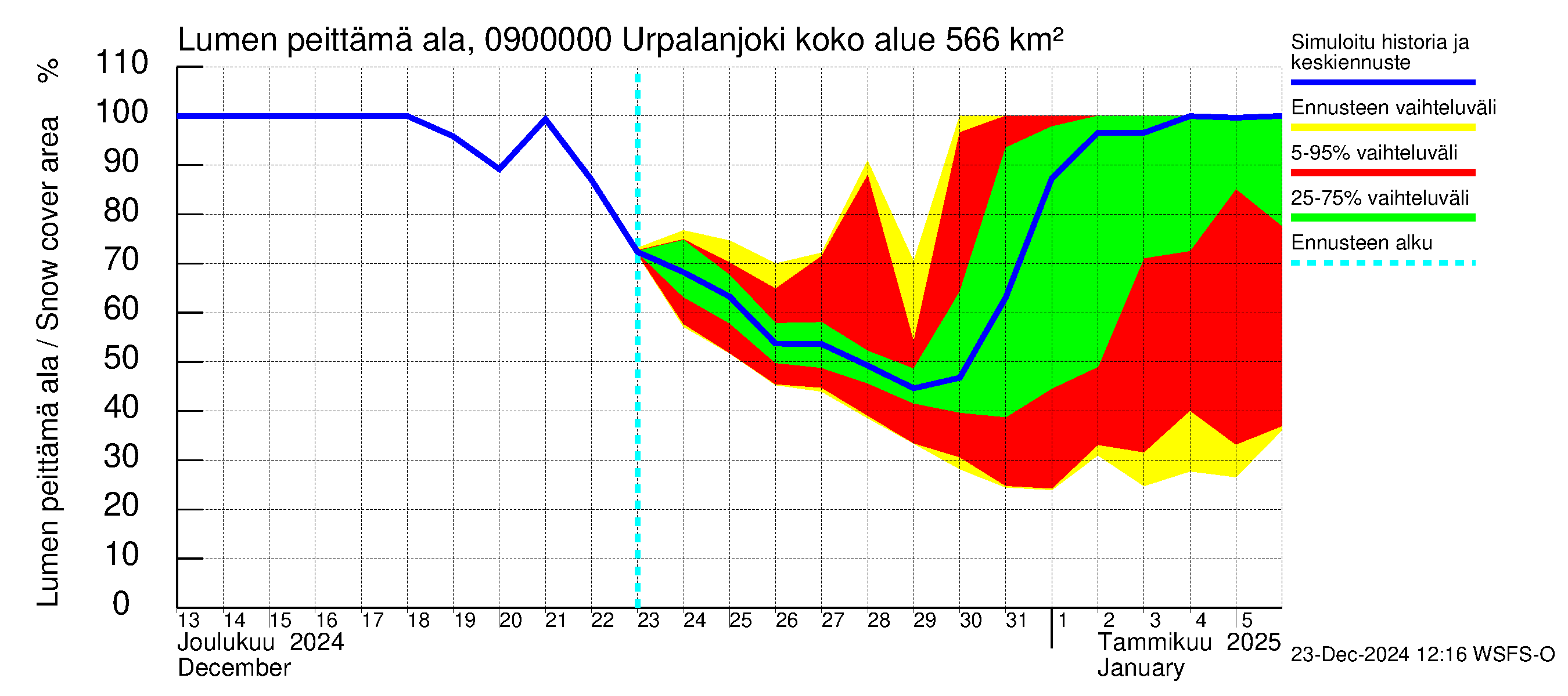 Urpalanjoen vesistöalue - Urpalanjoki: Lumen peittämä ala