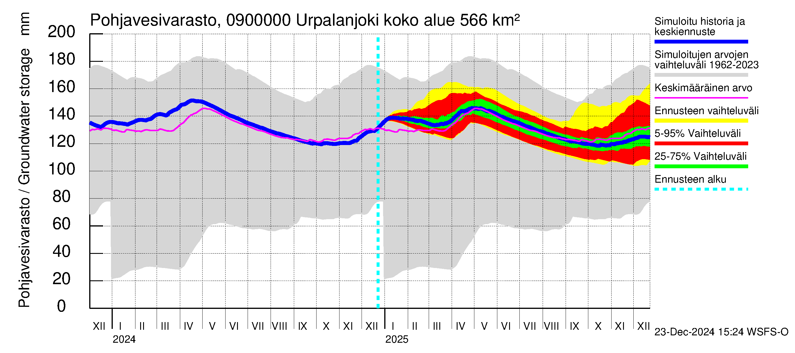 Urpalanjoen vesistöalue - Urpalanjoki: Pohjavesivarasto