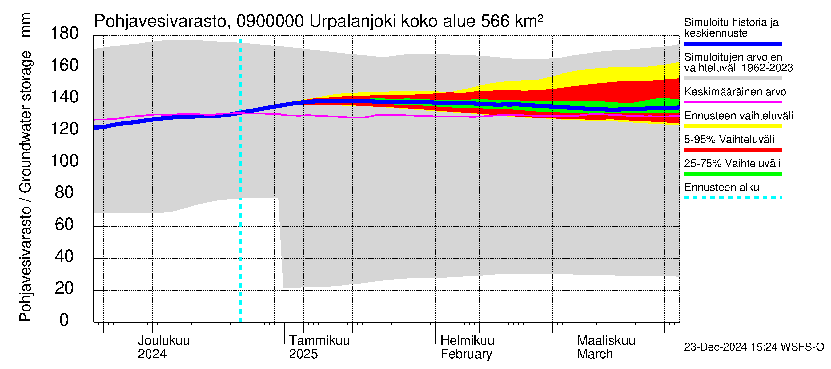 Urpalanjoen vesistöalue - Urpalanjoki: Pohjavesivarasto