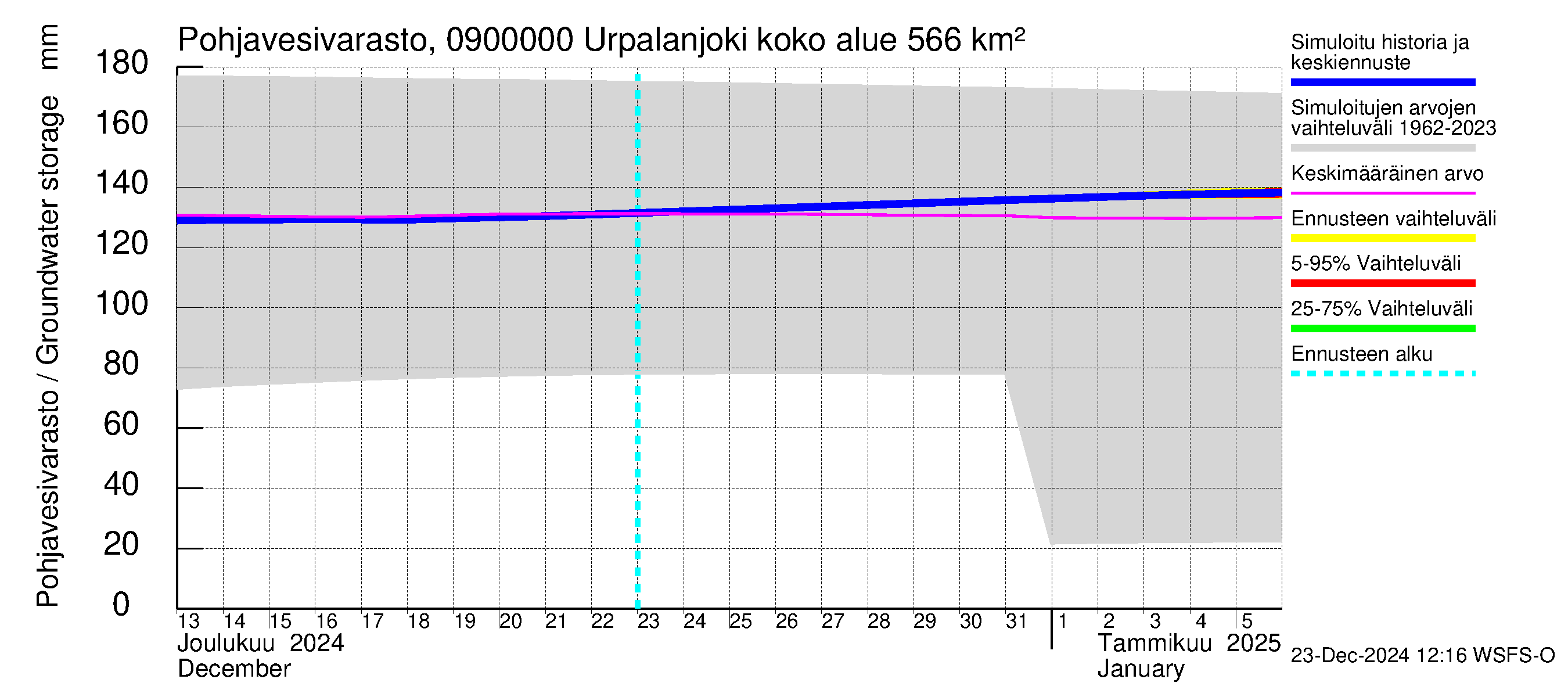 Urpalanjoen vesistöalue - Urpalanjoki: Pohjavesivarasto