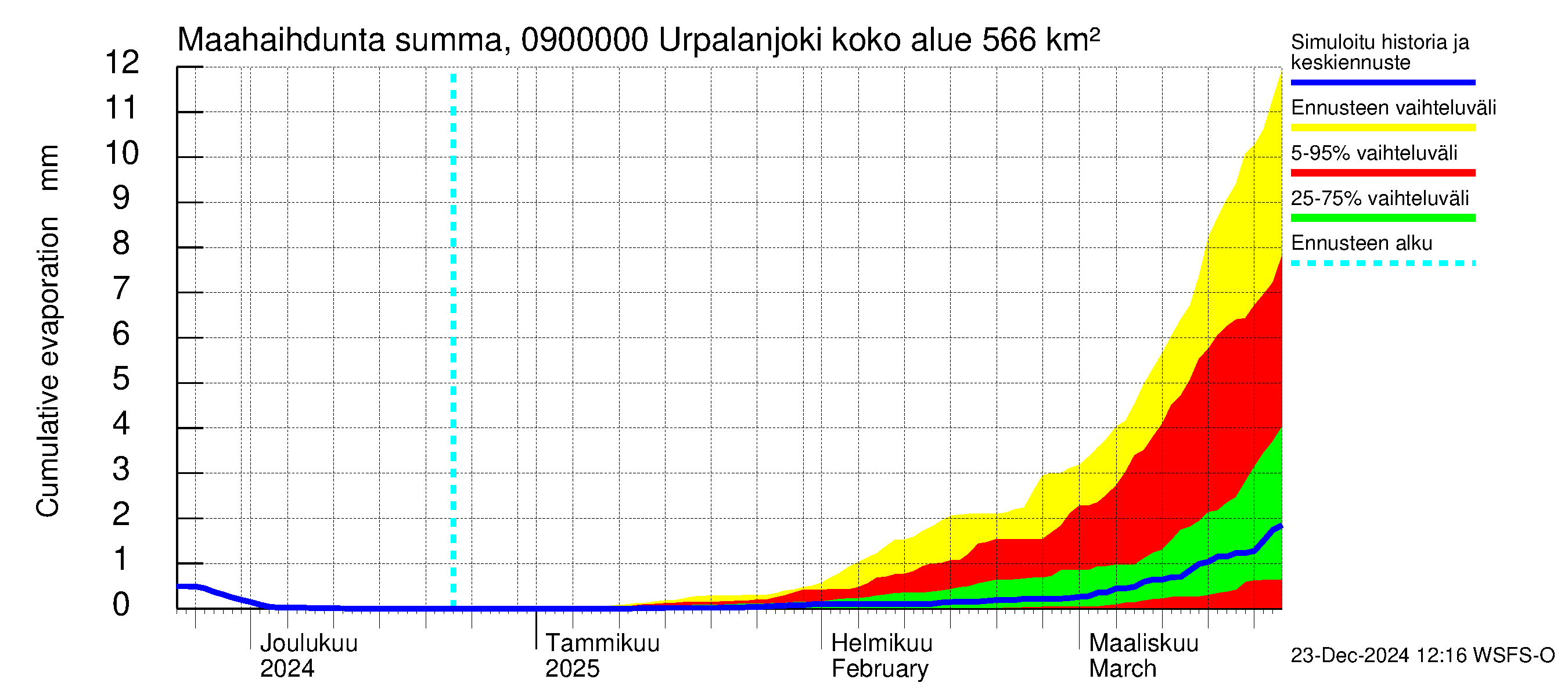 Urpalanjoen vesistöalue - Urpalanjoki: Haihdunta maa-alueelta - summa