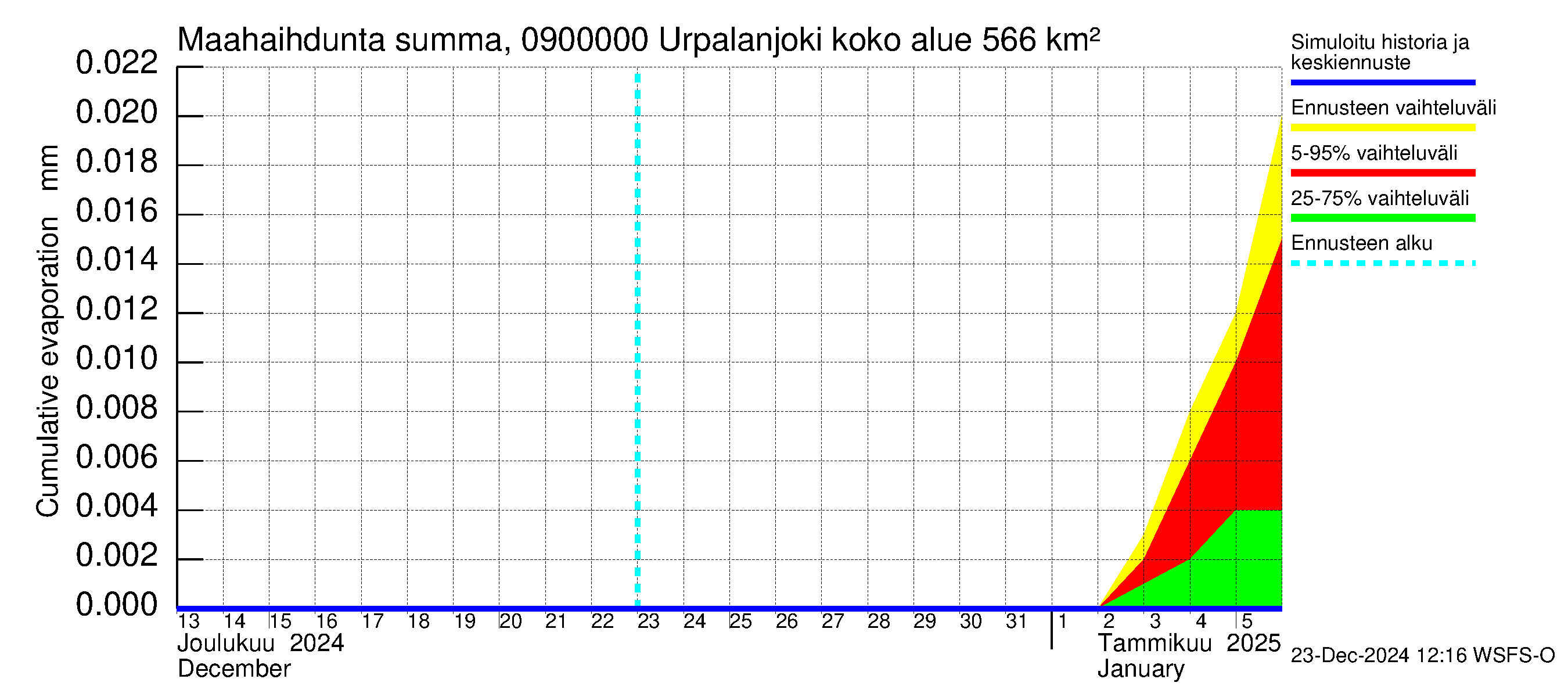 Urpalanjoen vesistöalue - Urpalanjoki: Haihdunta maa-alueelta - summa