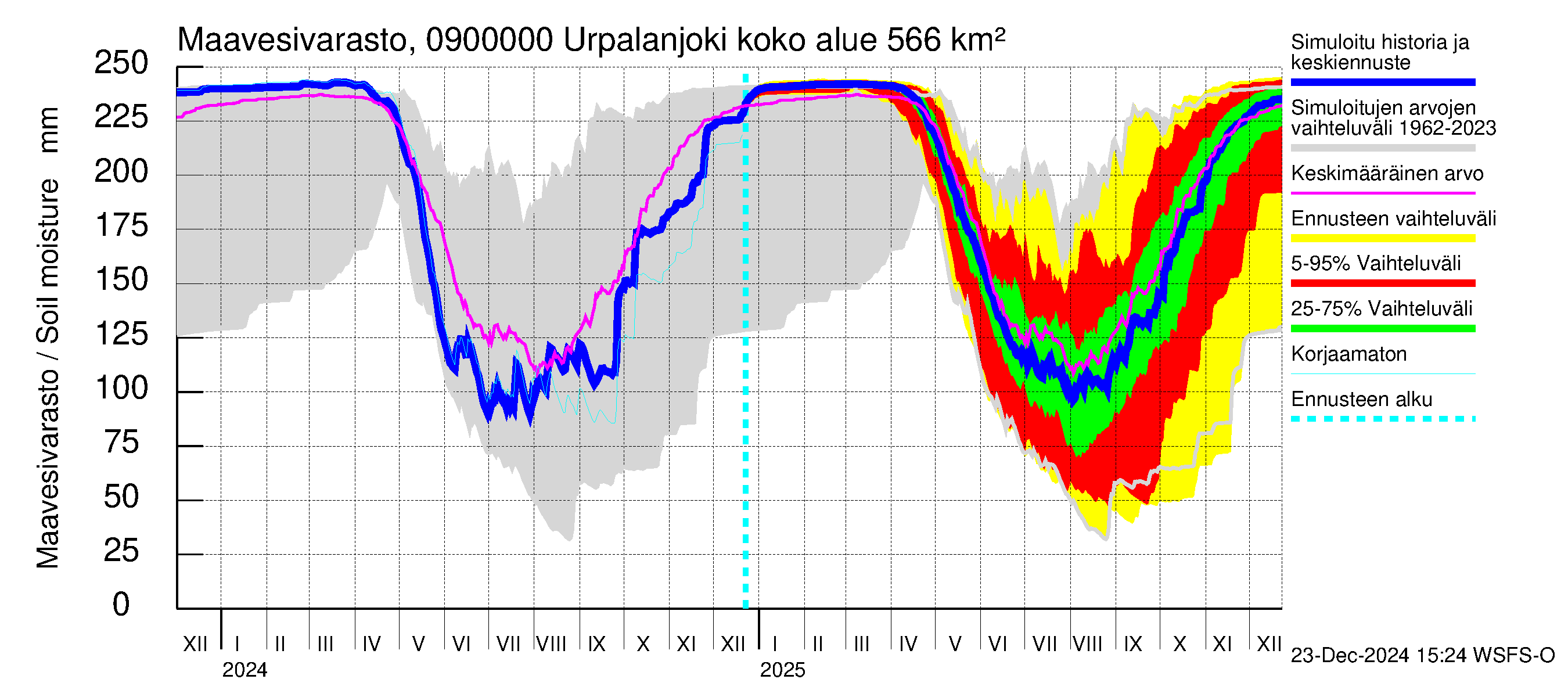 Urpalanjoen vesistöalue - Urpalanjoki: Maavesivarasto