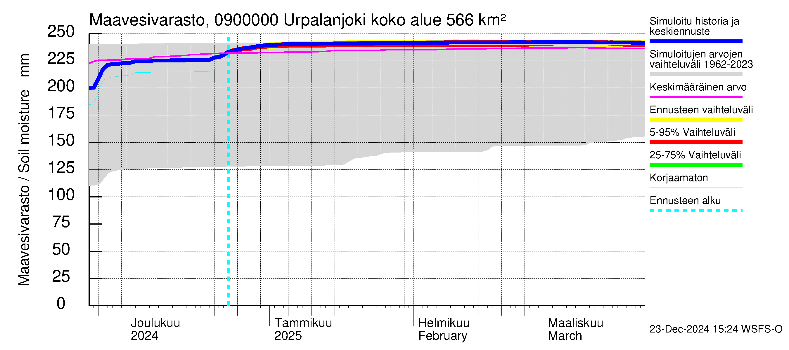 Urpalanjoen vesistöalue - Urpalanjoki: Maavesivarasto