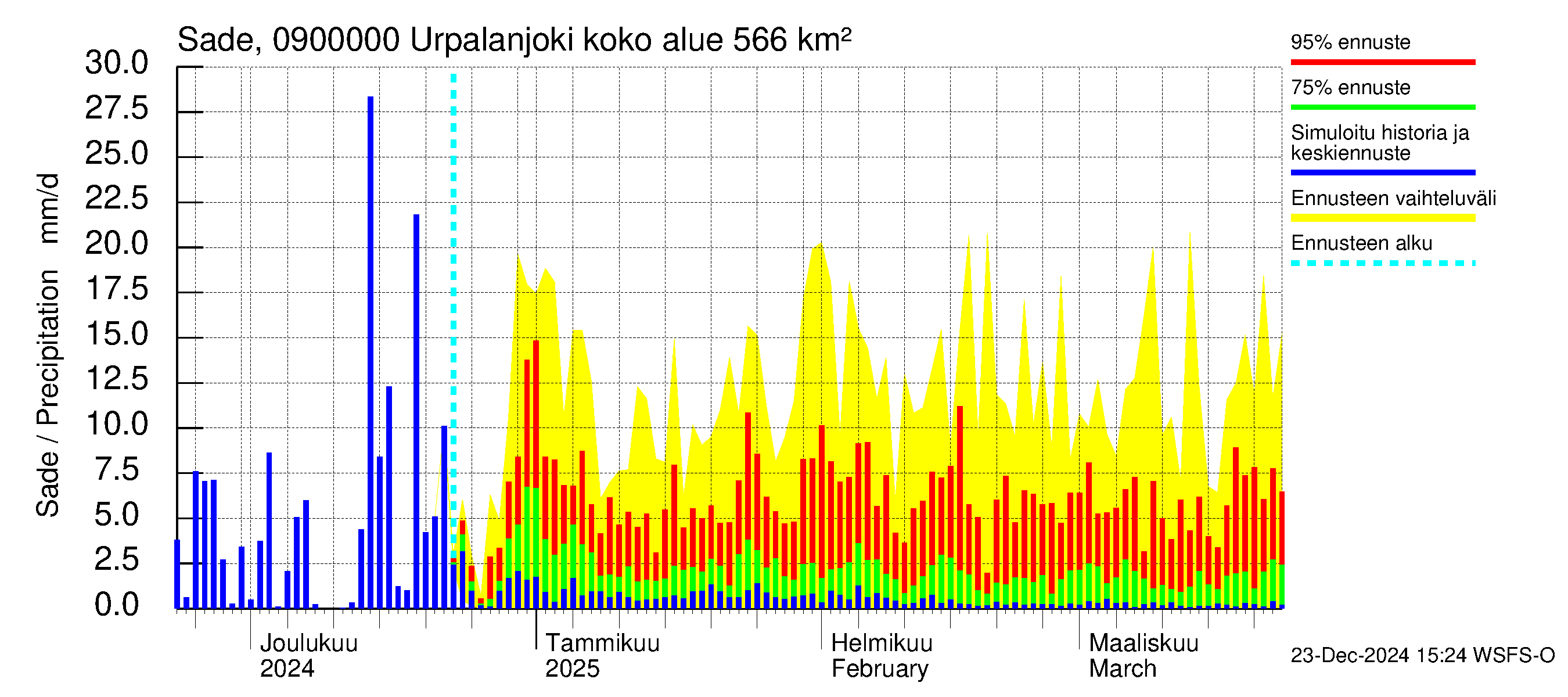 Urpalanjoen vesistöalue - Urpalanjoki: Sade