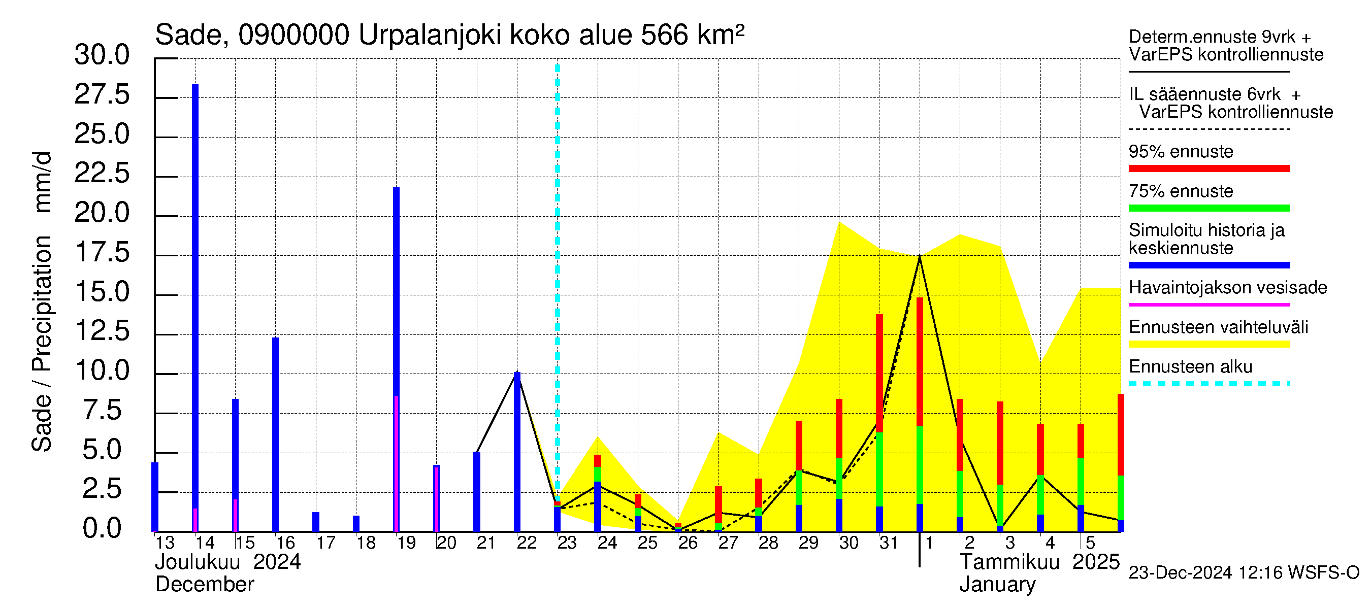 Urpalanjoen vesistöalue - Urpalanjoki: Sade