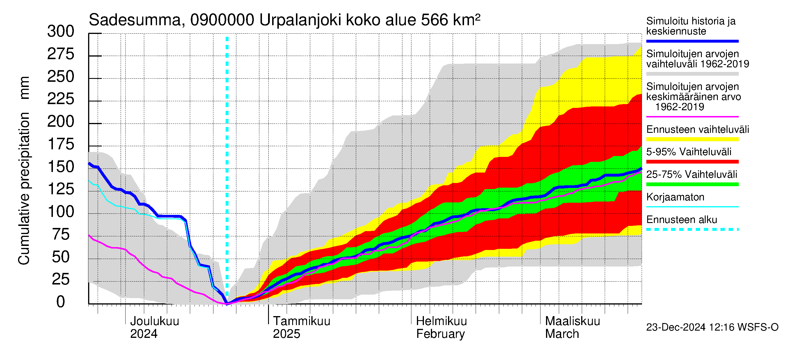 Urpalanjoen vesistöalue - Urpalanjoki: Sade - summa