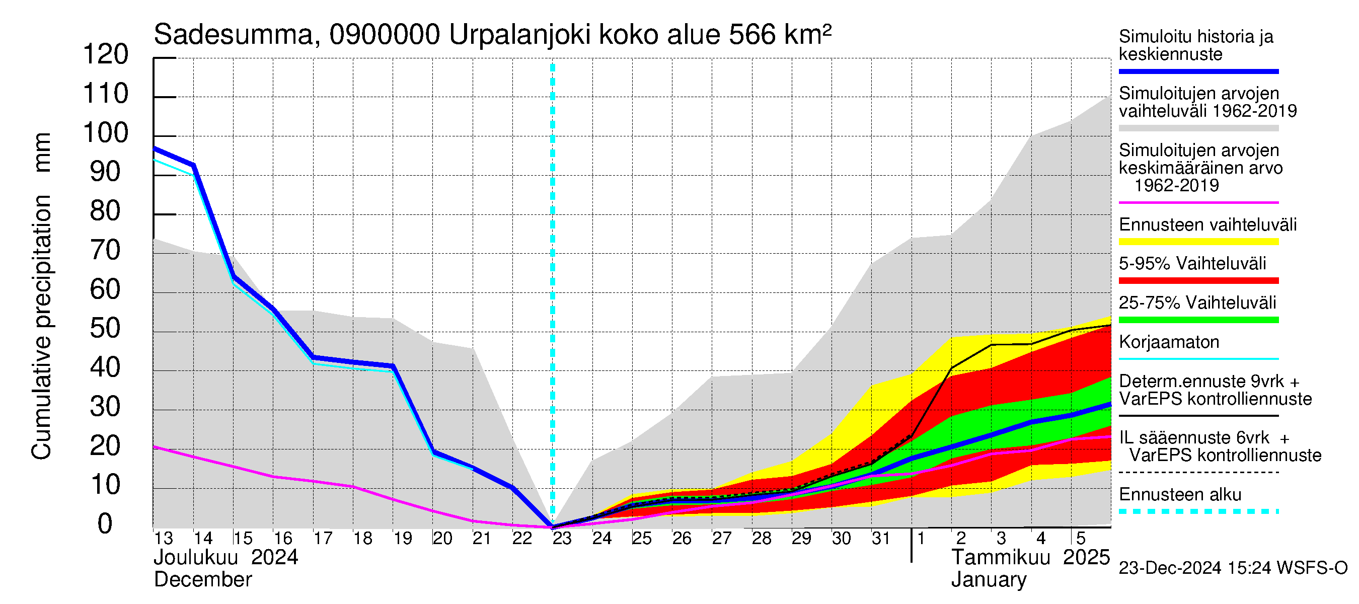 Urpalanjoen vesistöalue - Urpalanjoki: Sade - summa