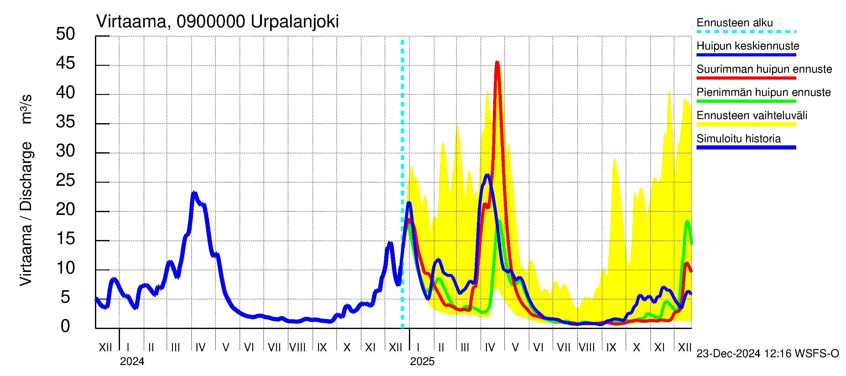 Urpalanjoen vesistöalue - Urpalanjoki: Virtaama / juoksutus - huippujen keski- ja ääriennusteet