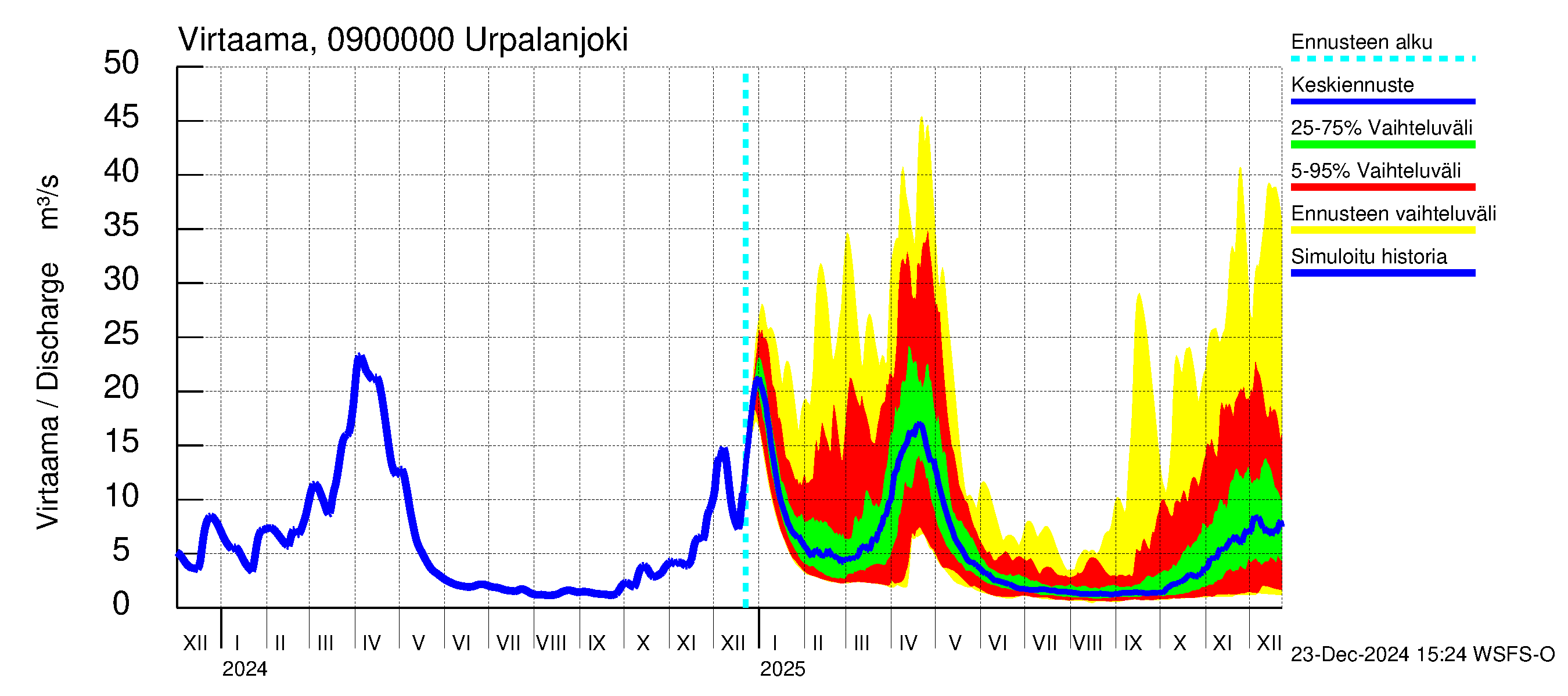 Urpalanjoen vesistöalue - Urpalanjoki: Virtaama / juoksutus - jakaumaennuste