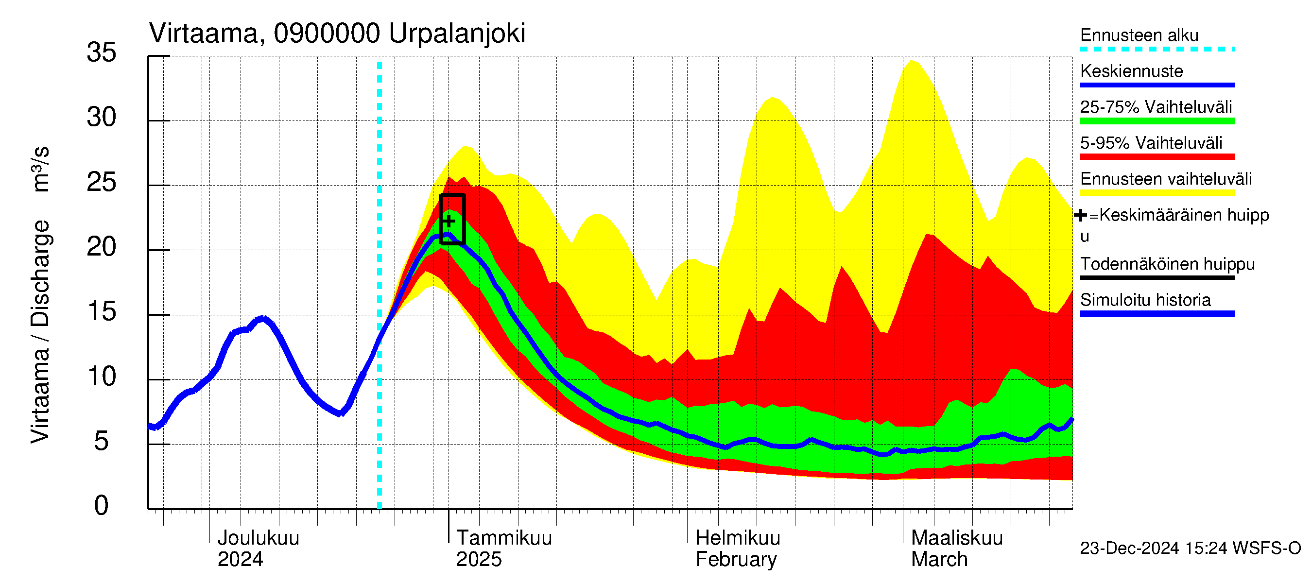 Urpalanjoen vesistöalue - Urpalanjoki: Virtaama / juoksutus - jakaumaennuste