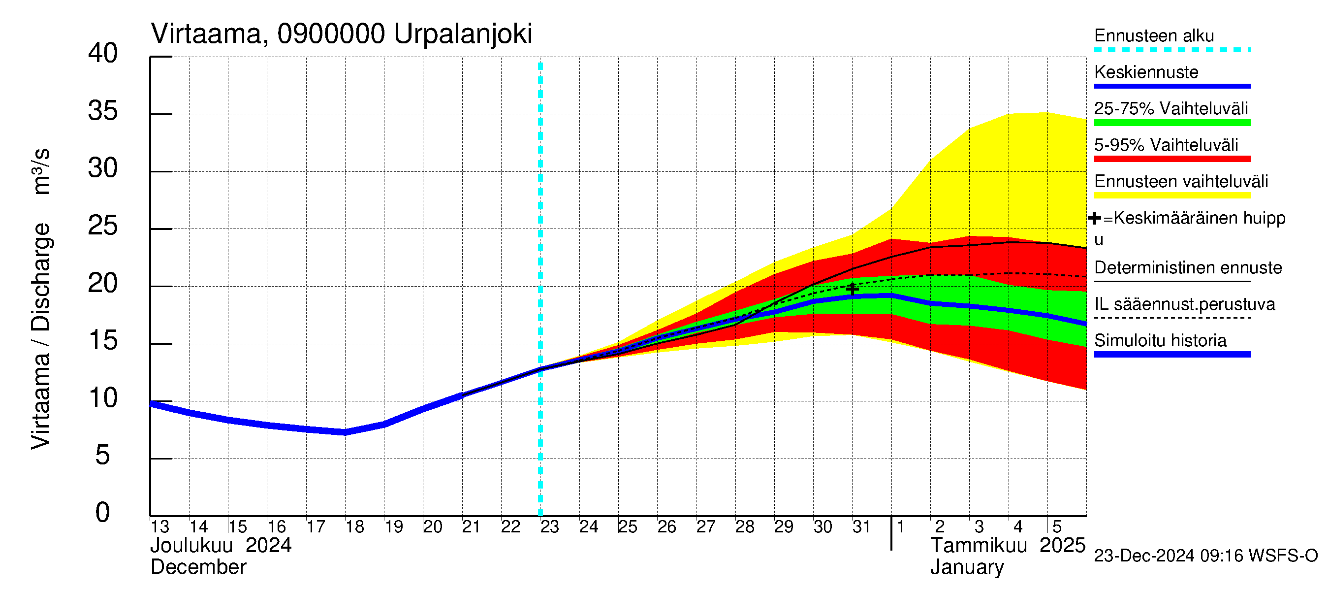 Urpalanjoen vesistöalue - Urpalanjoki: Virtaama / juoksutus - jakaumaennuste