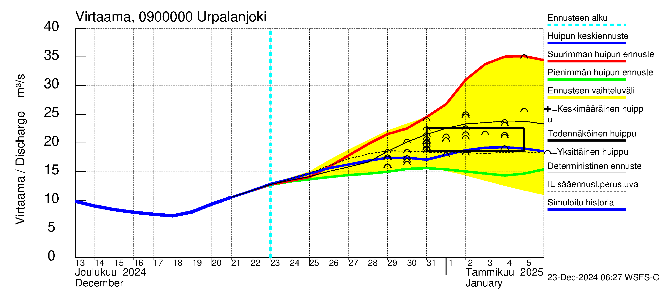 Urpalanjoen vesistöalue - Urpalanjoki: Virtaama / juoksutus - huippujen keski- ja ääriennusteet