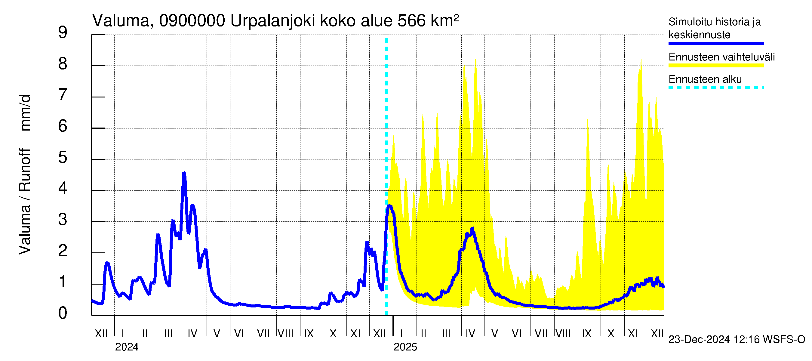 Urpalanjoen vesistöalue - Urpalanjoki: Valuma