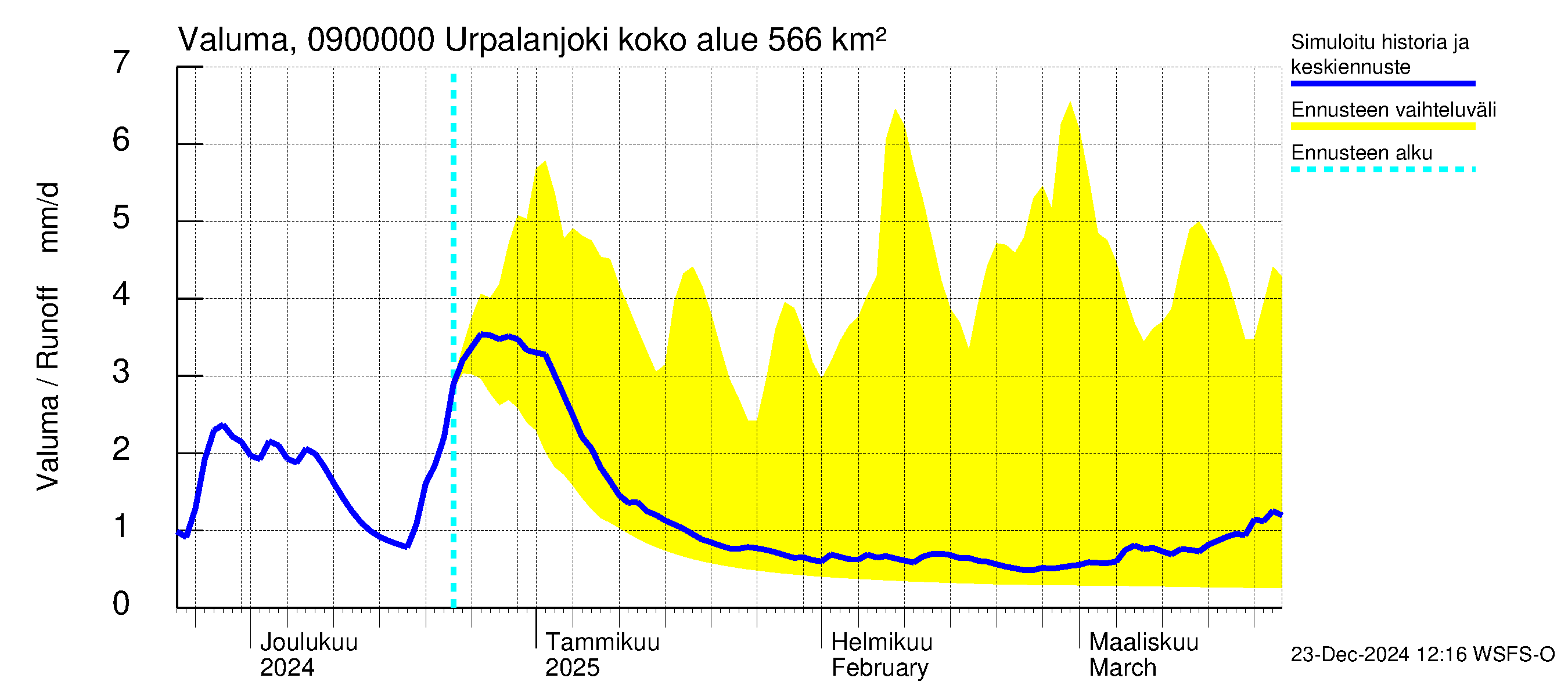 Urpalanjoen vesistöalue - Urpalanjoki: Valuma