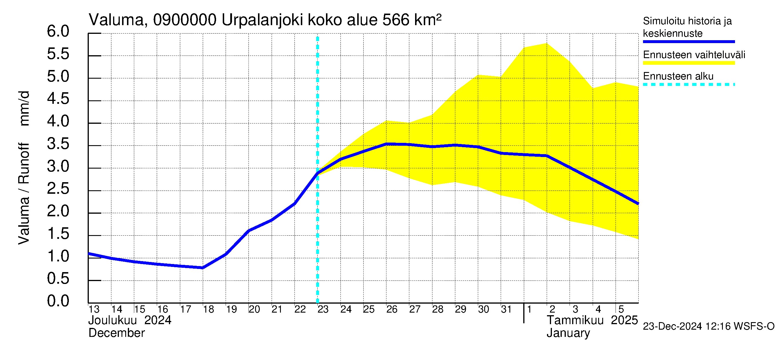 Urpalanjoen vesistöalue - Urpalanjoki: Valuma