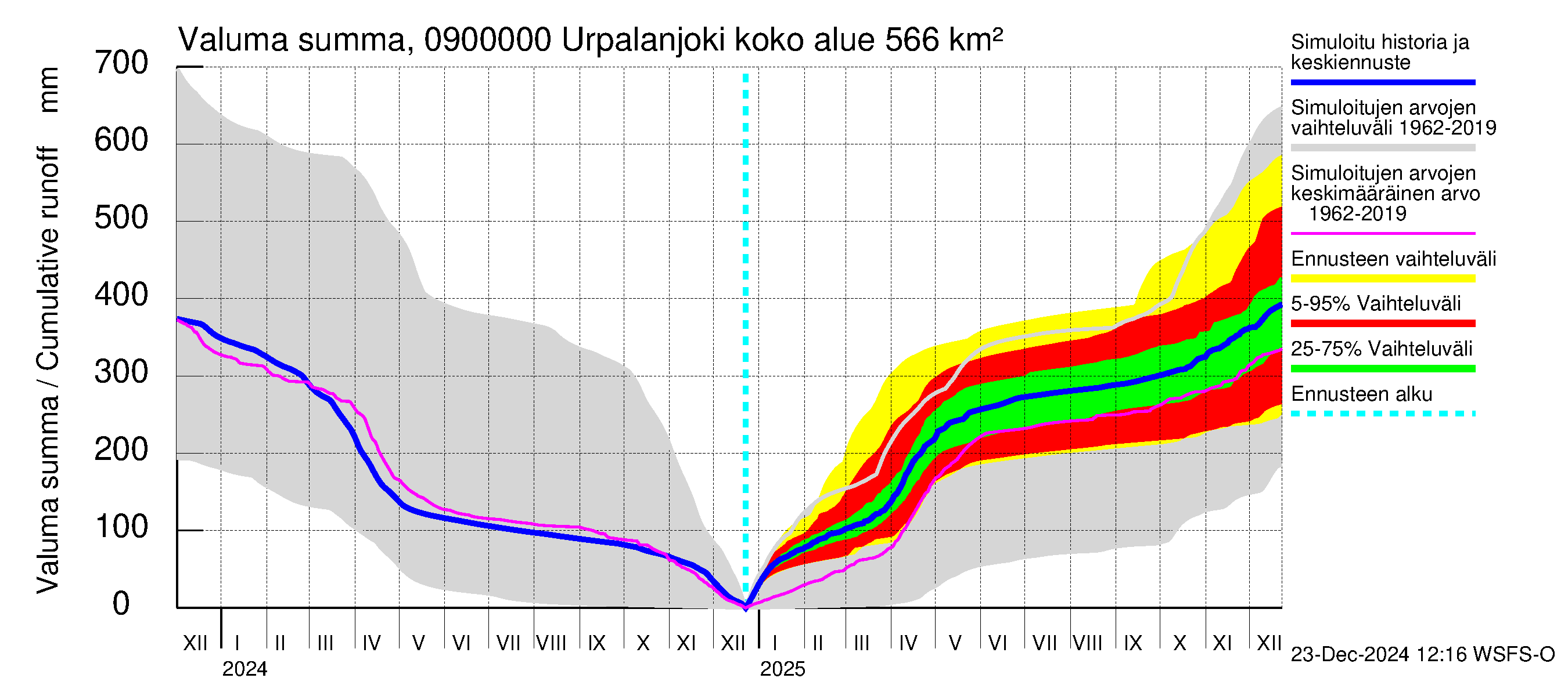 Urpalanjoen vesistöalue - Urpalanjoki: Valuma - summa