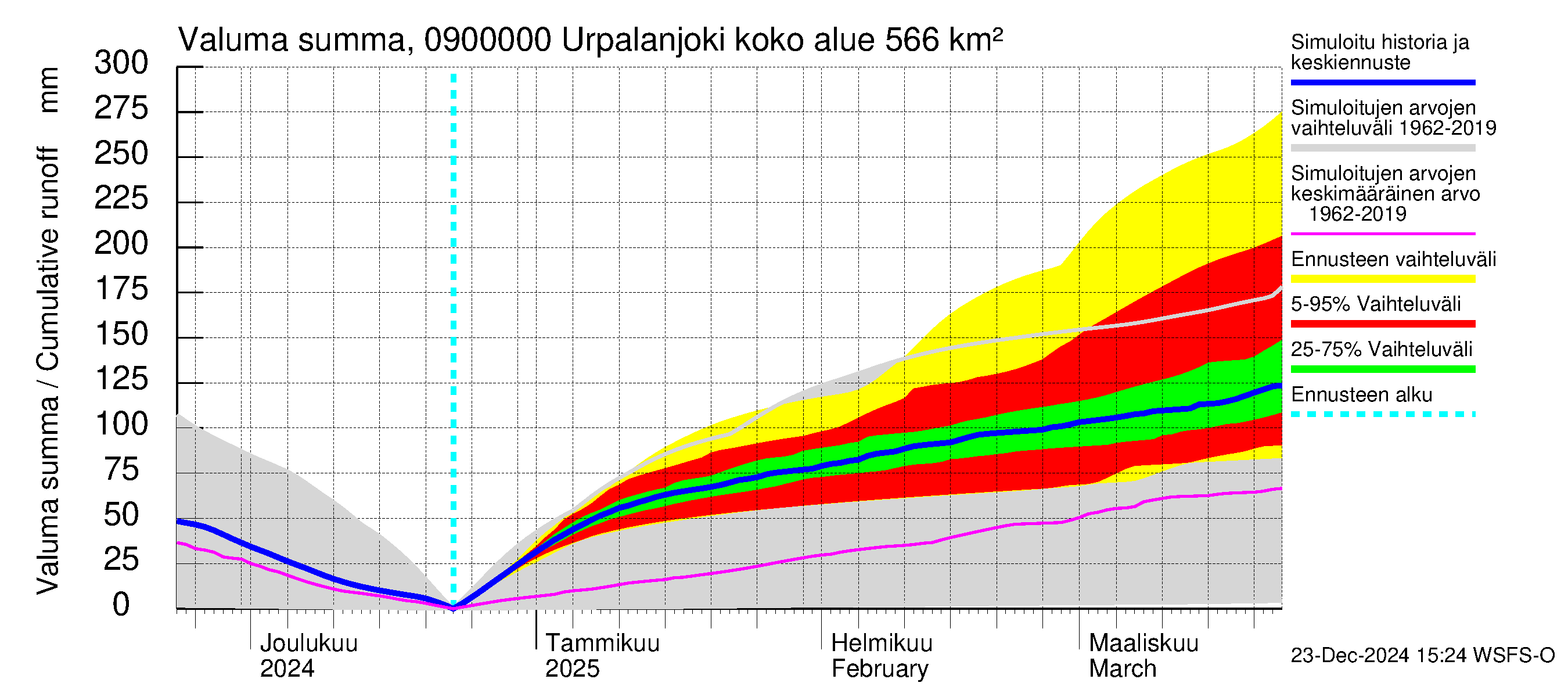 Urpalanjoen vesistöalue - Urpalanjoki: Valuma - summa