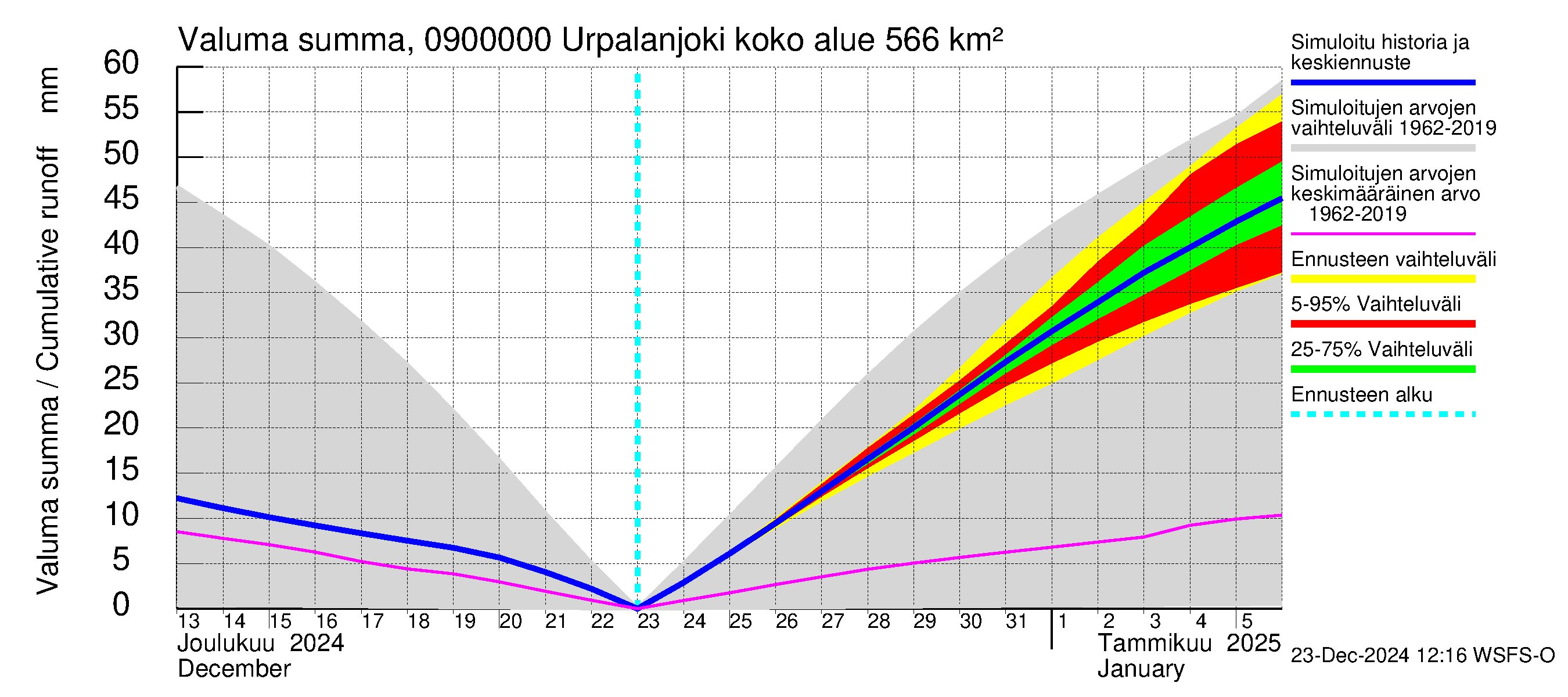 Urpalanjoen vesistöalue - Urpalanjoki: Valuma - summa