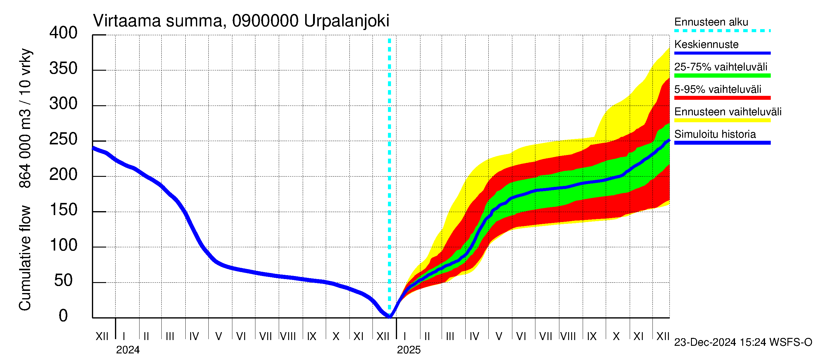 Urpalanjoen vesistöalue - Urpalanjoki: Virtaama / juoksutus - summa