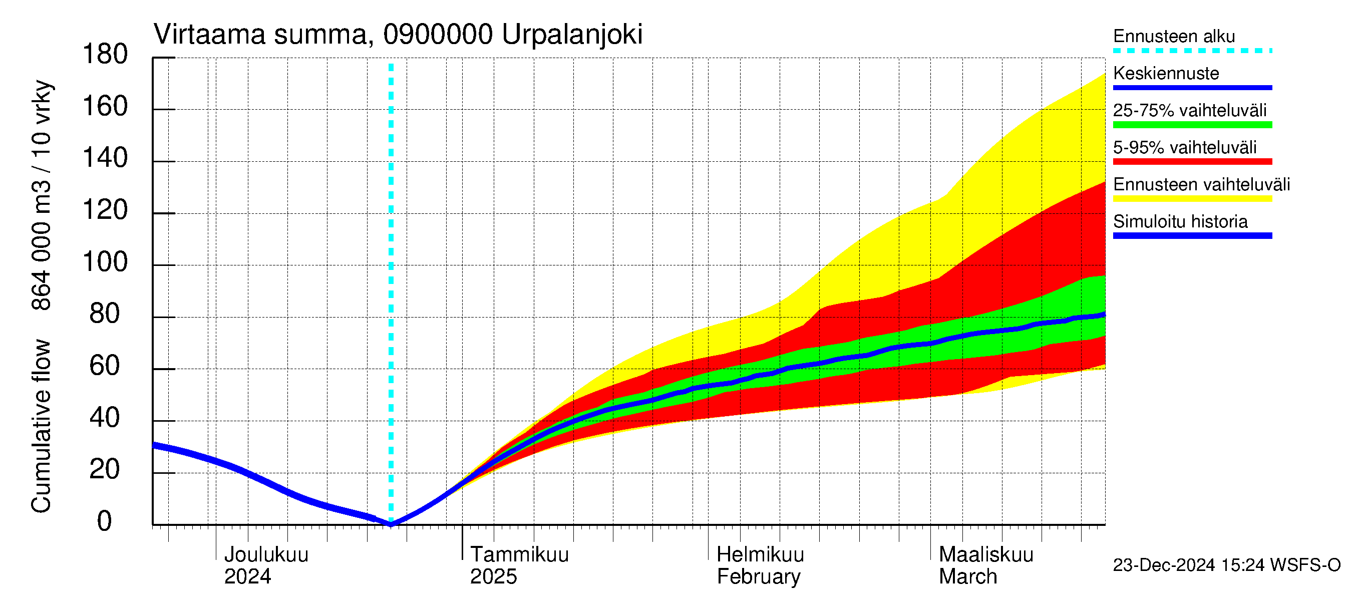 Urpalanjoen vesistöalue - Urpalanjoki: Virtaama / juoksutus - summa