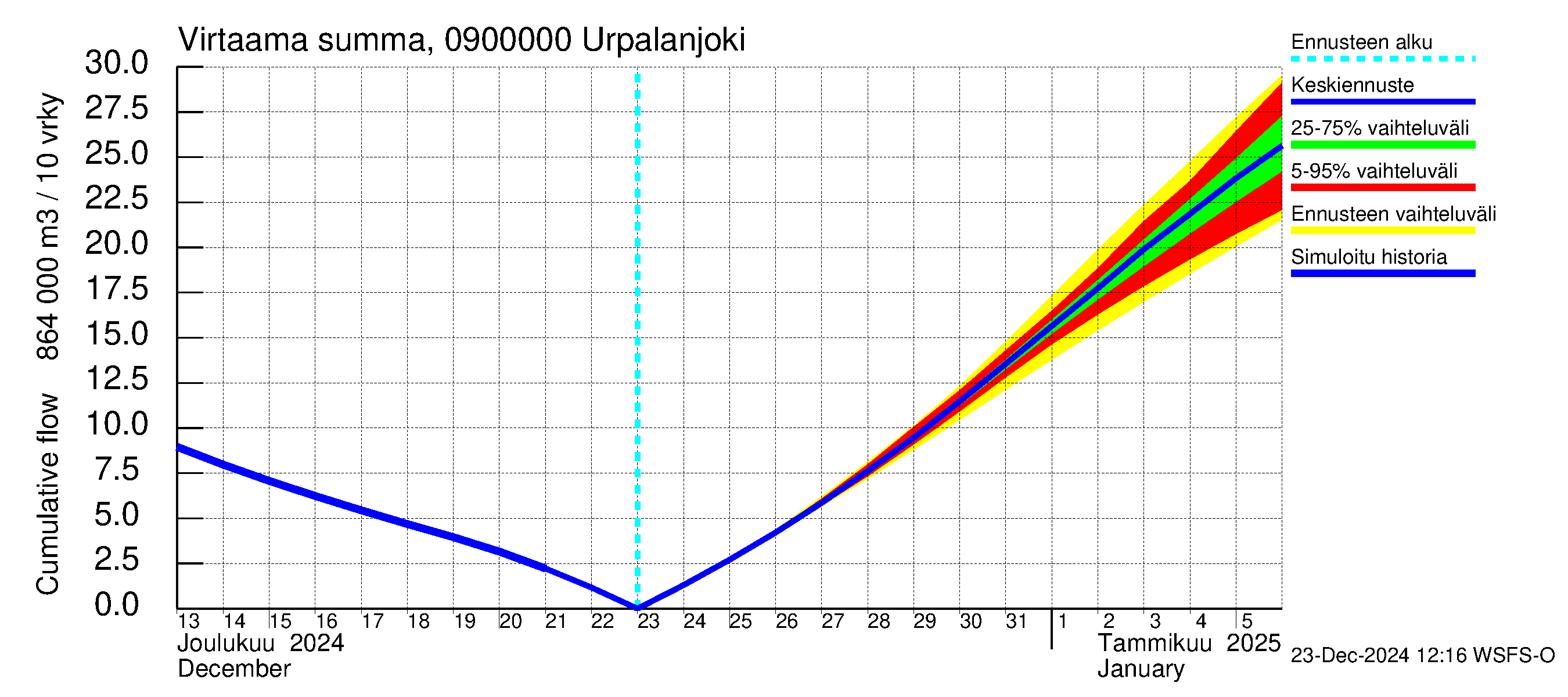 Urpalanjoen vesistöalue - Urpalanjoki: Virtaama / juoksutus - summa