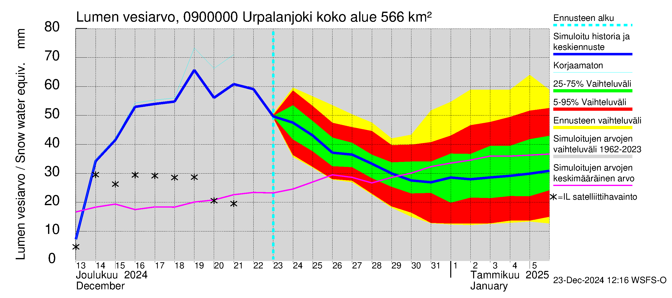 Urpalanjoen vesistöalue - Urpalanjoki: Lumen vesiarvo