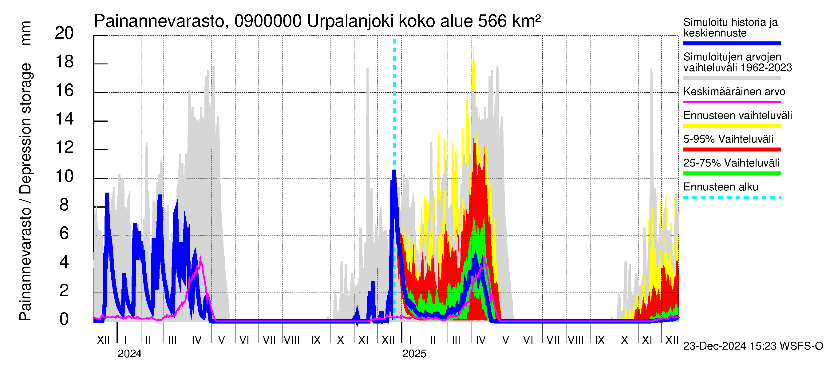 Urpalanjoen vesistöalue - Urpalanjoki: Painannevarasto