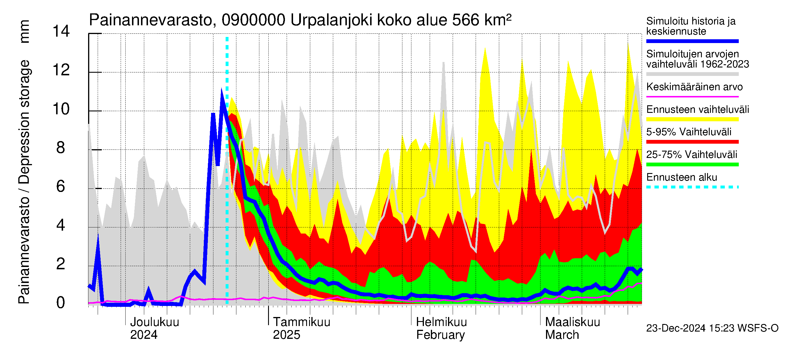 Urpalanjoen vesistöalue - Urpalanjoki: Painannevarasto