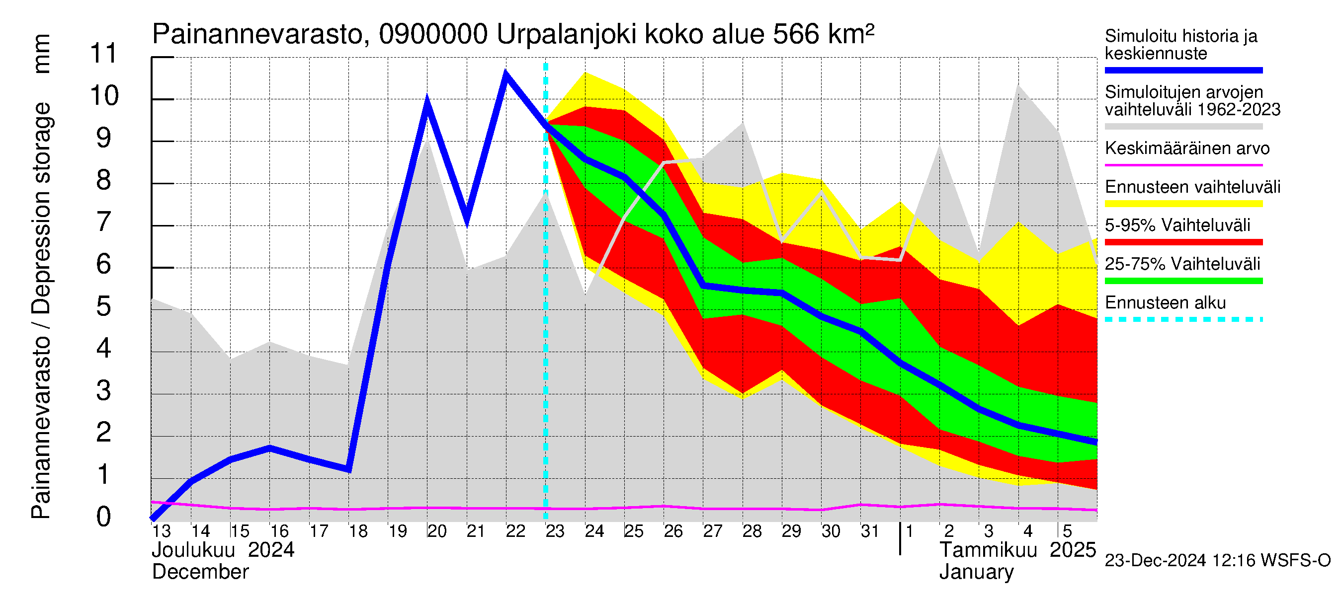 Urpalanjoen vesistöalue - Urpalanjoki: Painannevarasto