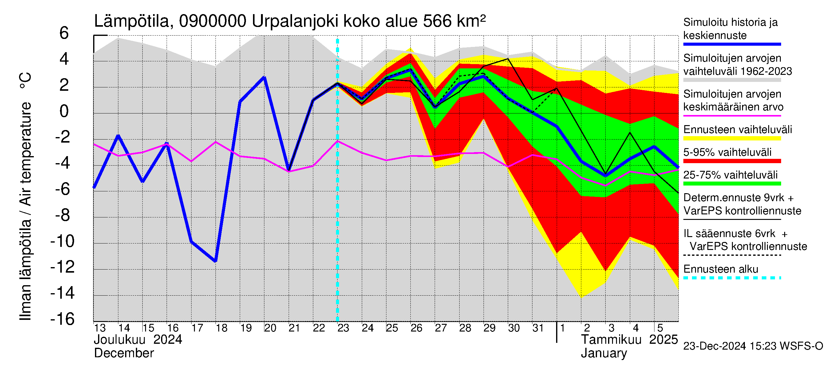 Urpalanjoen vesistöalue - Urpalanjoki: Ilman lämpötila