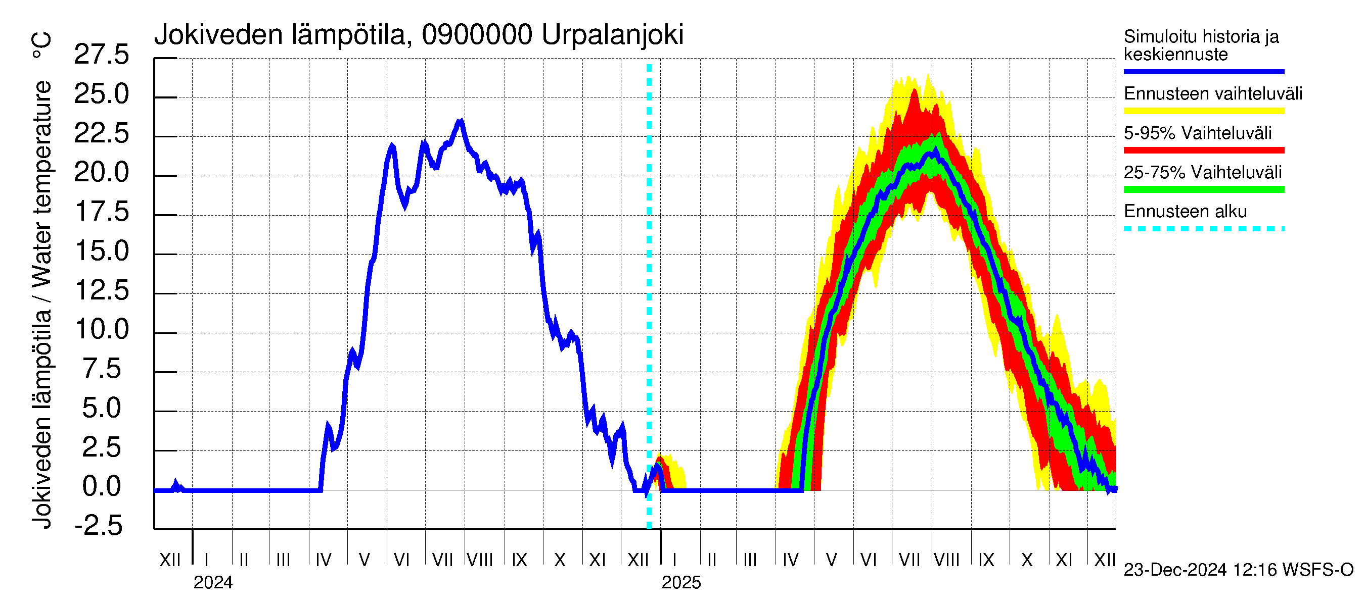 Urpalanjoen vesistöalue - Urpalanjoki: Jokiveden lämpötila