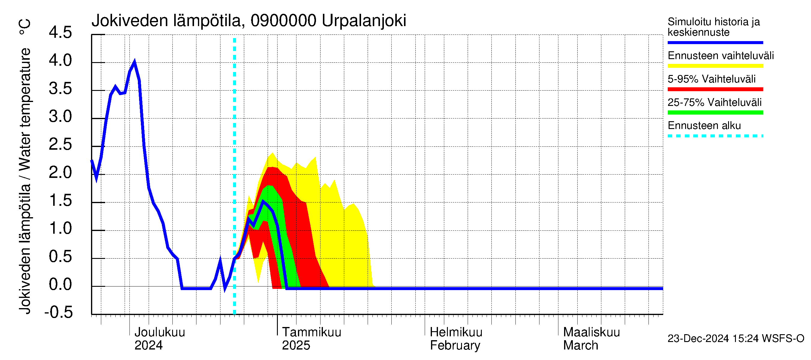 Urpalanjoen vesistöalue - Urpalanjoki: Jokiveden lämpötila