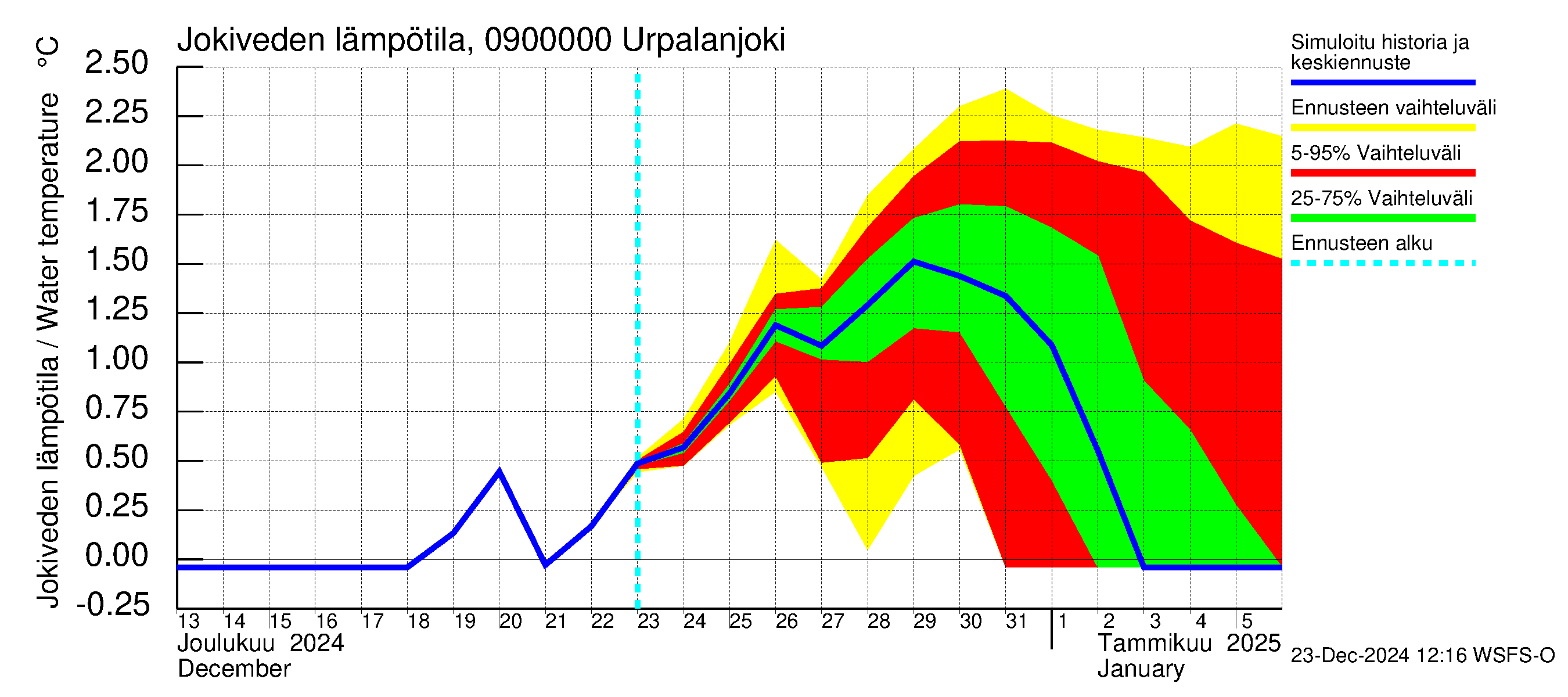 Urpalanjoen vesistöalue - Urpalanjoki: Jokiveden lämpötila