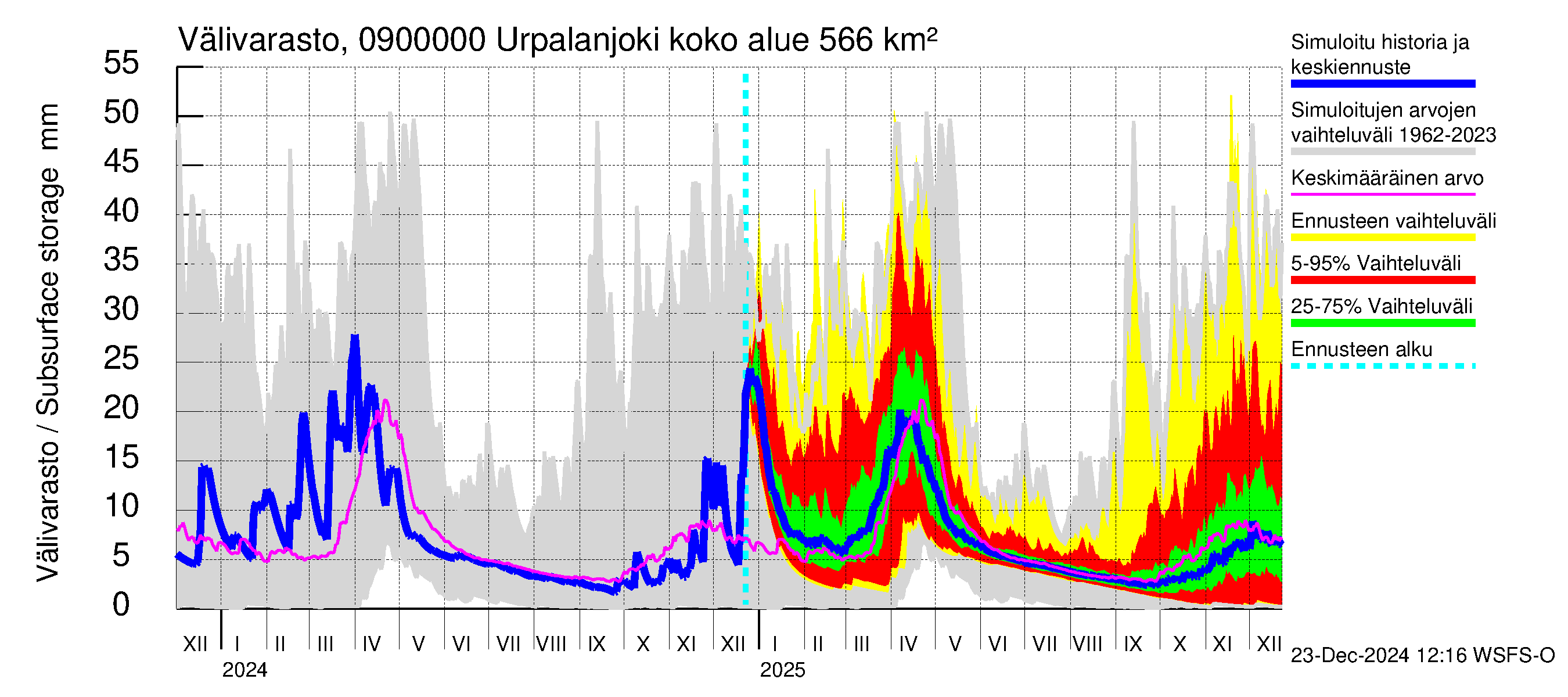 Urpalanjoen vesistöalue - Urpalanjoki: Välivarasto