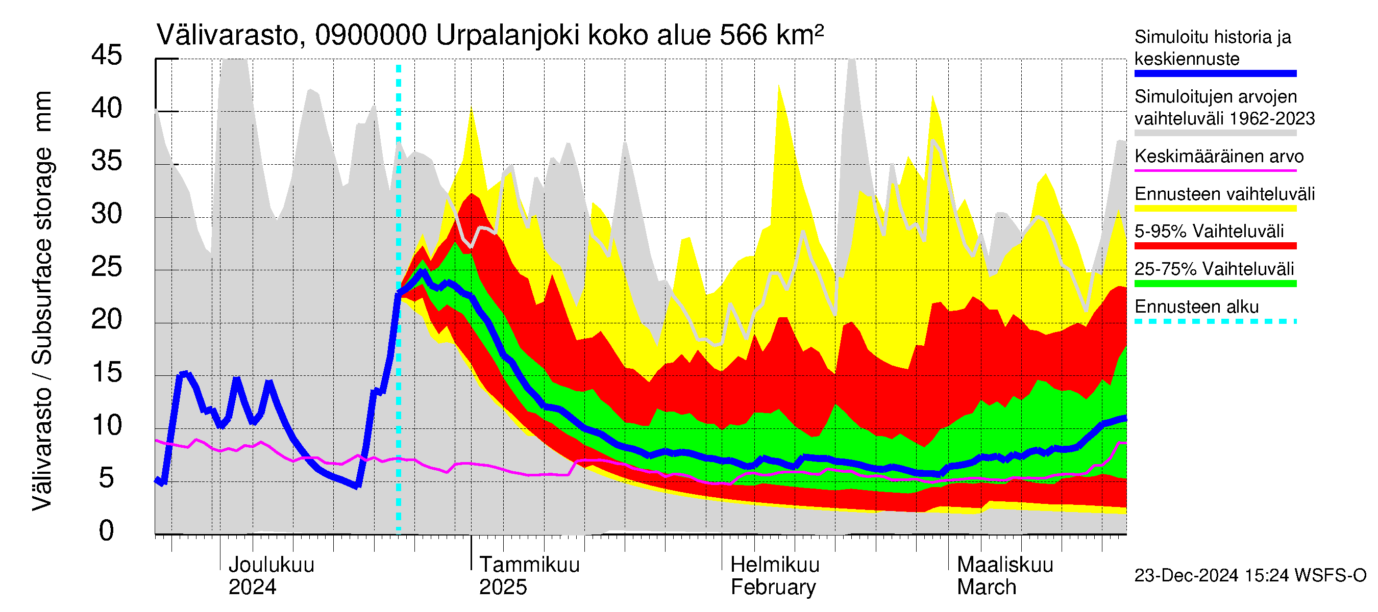 Urpalanjoen vesistöalue - Urpalanjoki: Välivarasto