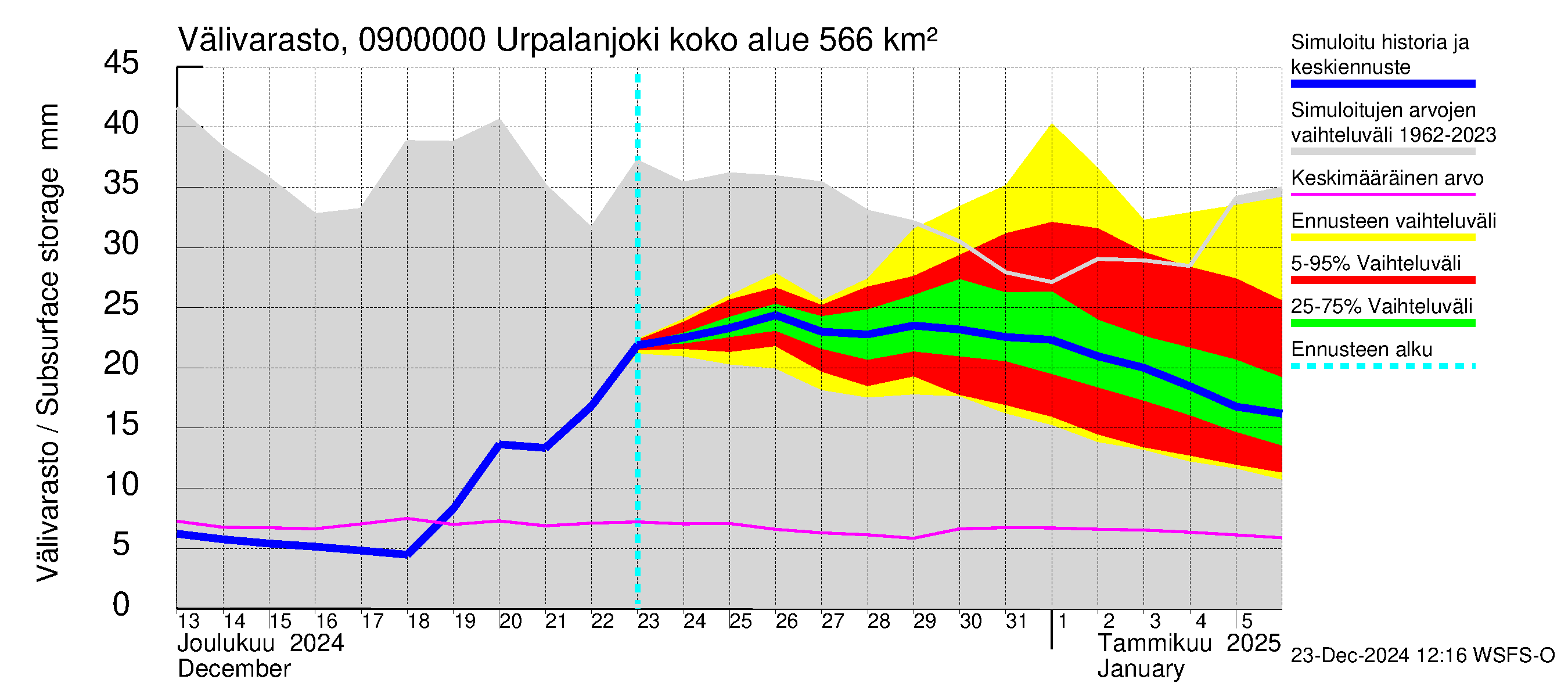 Urpalanjoen vesistöalue - Urpalanjoki: Välivarasto