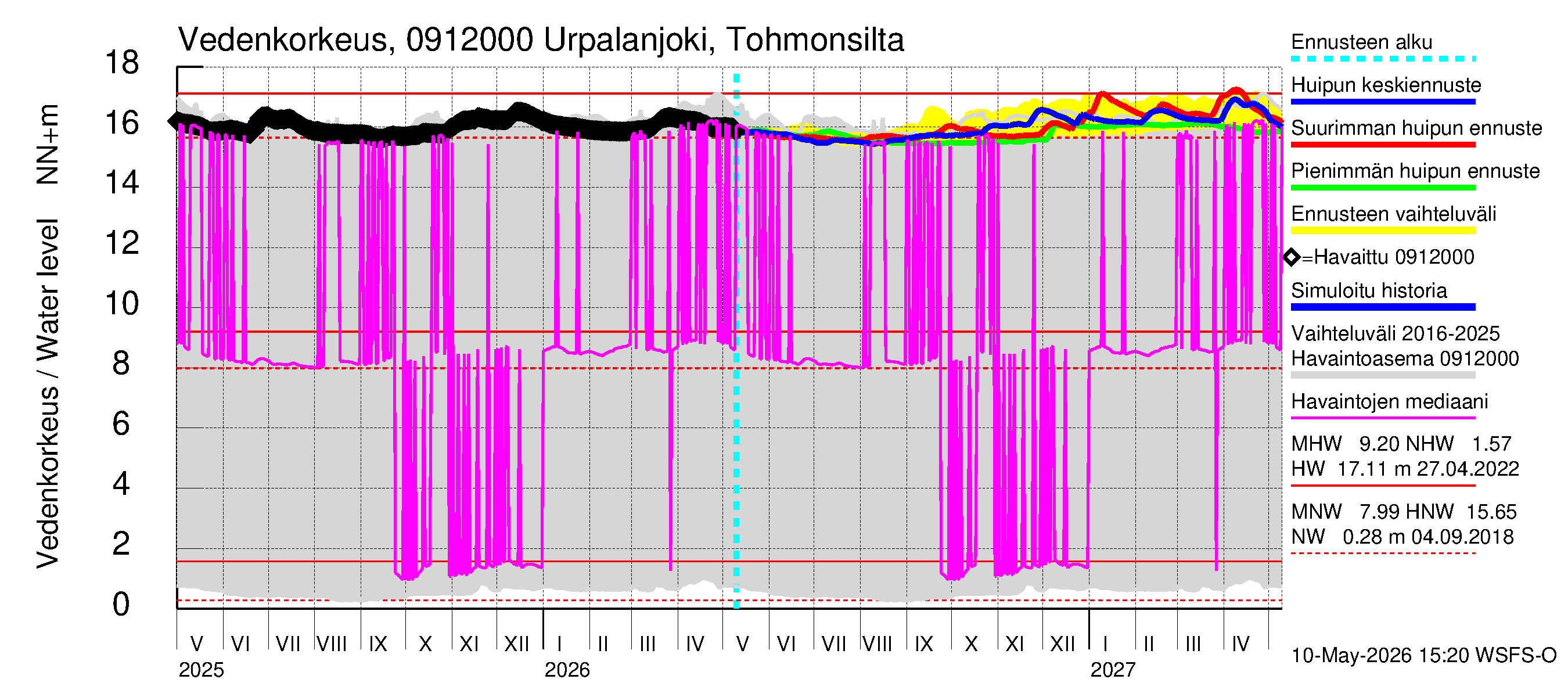 Urpalanjoen vesistöalue - Urpalanjoki, Tohmonsilta: Vedenkorkeus - huippujen keski- ja ääriennusteet