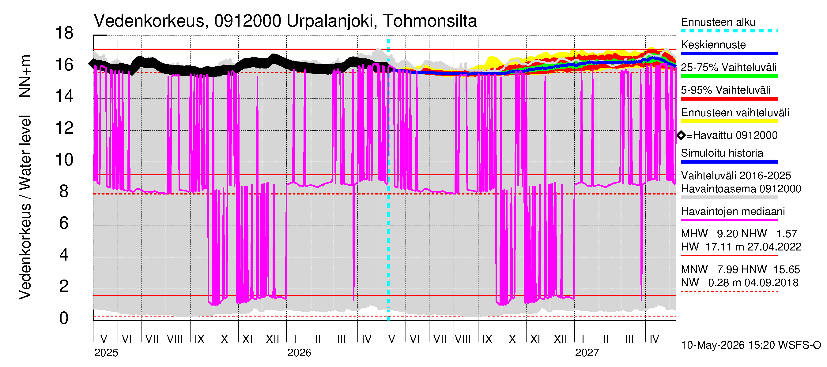 Urpalanjoen vesistöalue - Urpalanjoki, Tohmonsilta: Vedenkorkeus - jakaumaennuste