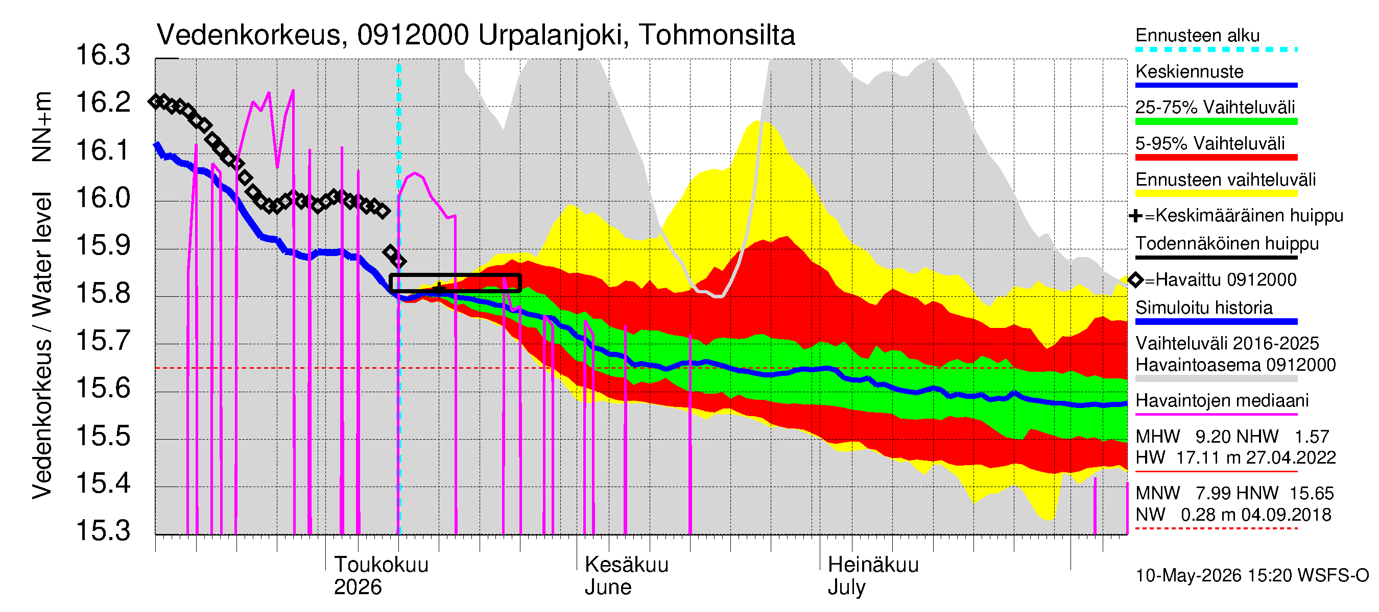 Urpalanjoen vesistöalue - Urpalanjoki, Tohmonsilta: Vedenkorkeus - jakaumaennuste