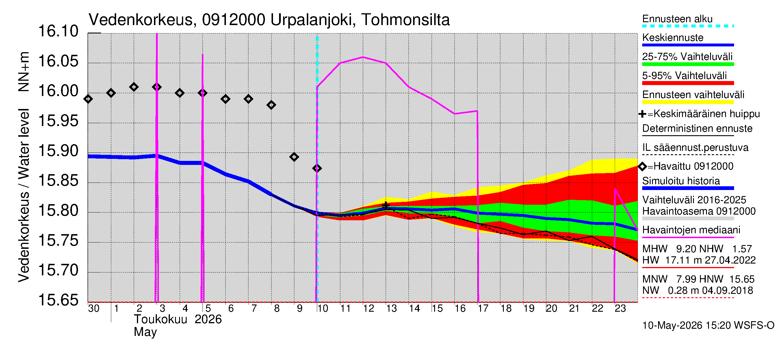 Urpalanjoen vesistöalue - Urpalanjoki, Tohmonsilta: Vedenkorkeus - jakaumaennuste