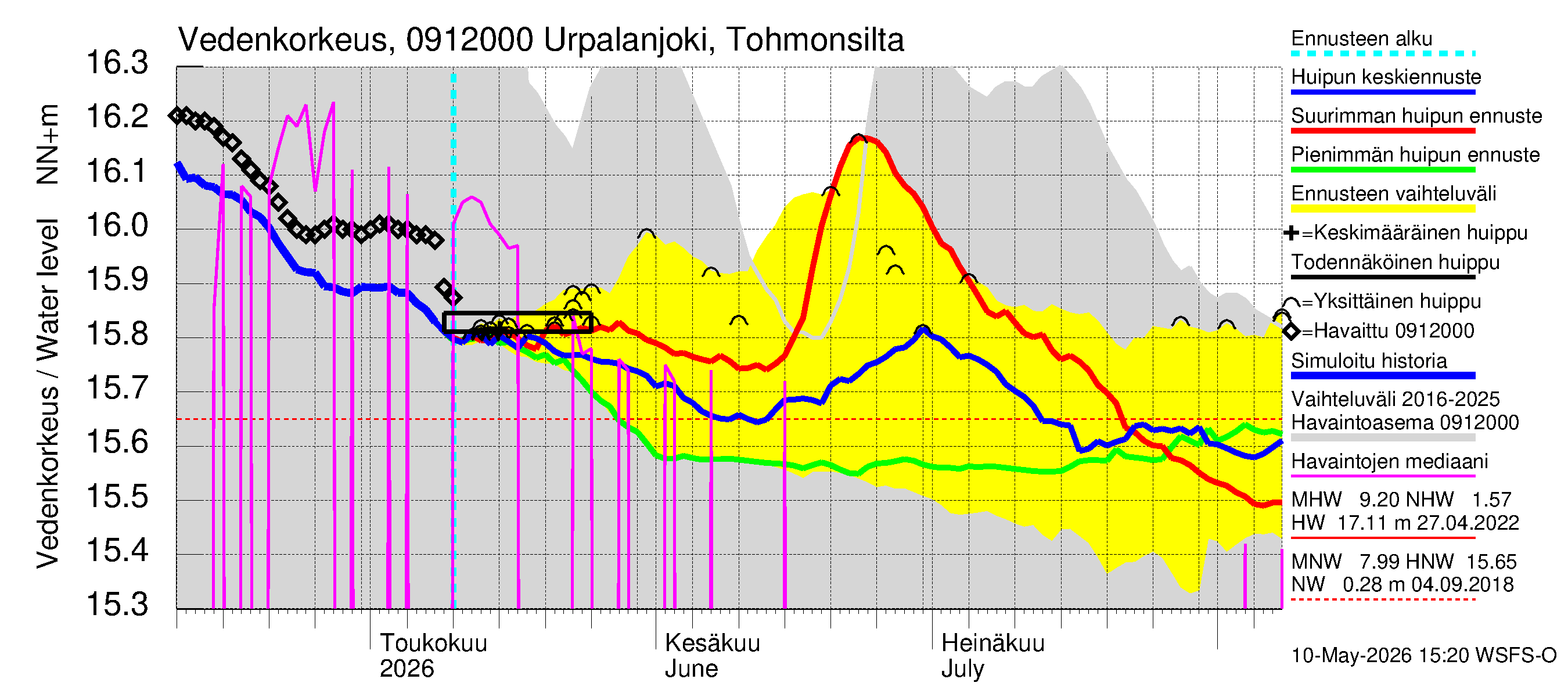 Urpalanjoen vesistöalue - Urpalanjoki, Tohmonsilta: Vedenkorkeus - huippujen keski- ja ääriennusteet