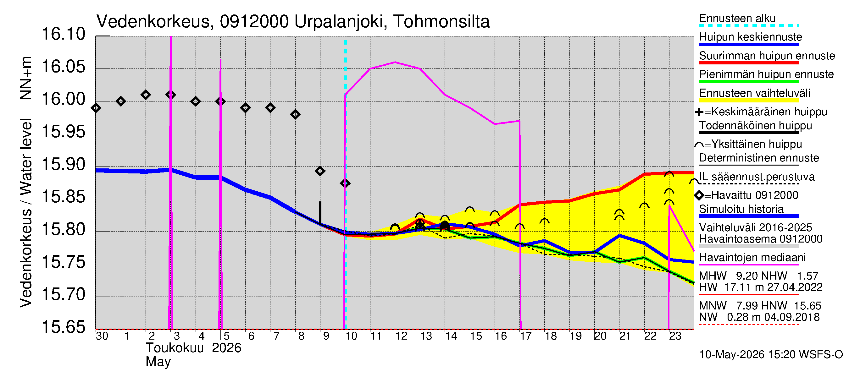 Urpalanjoen vesistöalue - Urpalanjoki, Tohmonsilta: Vedenkorkeus - huippujen keski- ja ääriennusteet