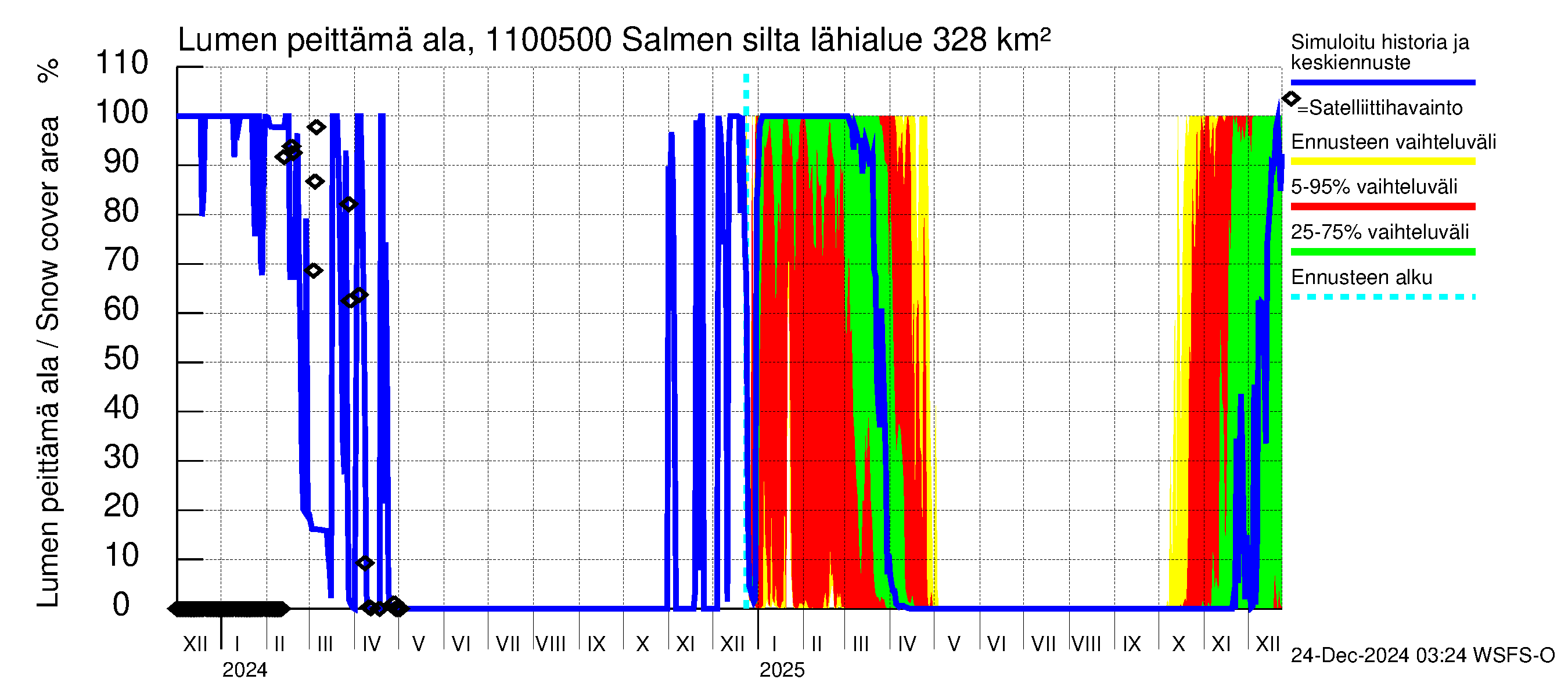 Virojoen vesistöalue - Salmen silta: Lumen peittämä ala