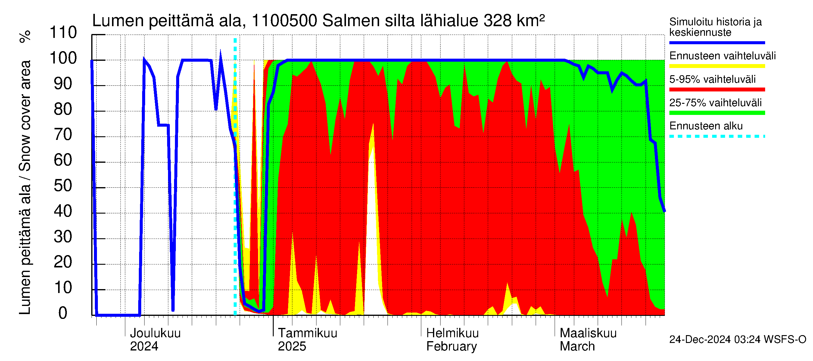 Virojoen vesistöalue - Salmen silta: Lumen peittämä ala