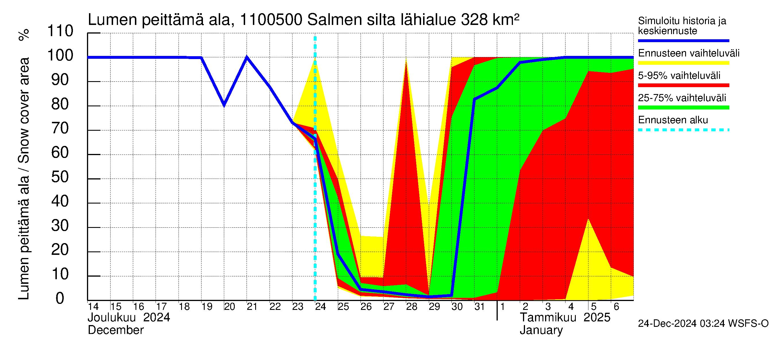 Virojoen vesistöalue - Salmen silta: Lumen peittämä ala