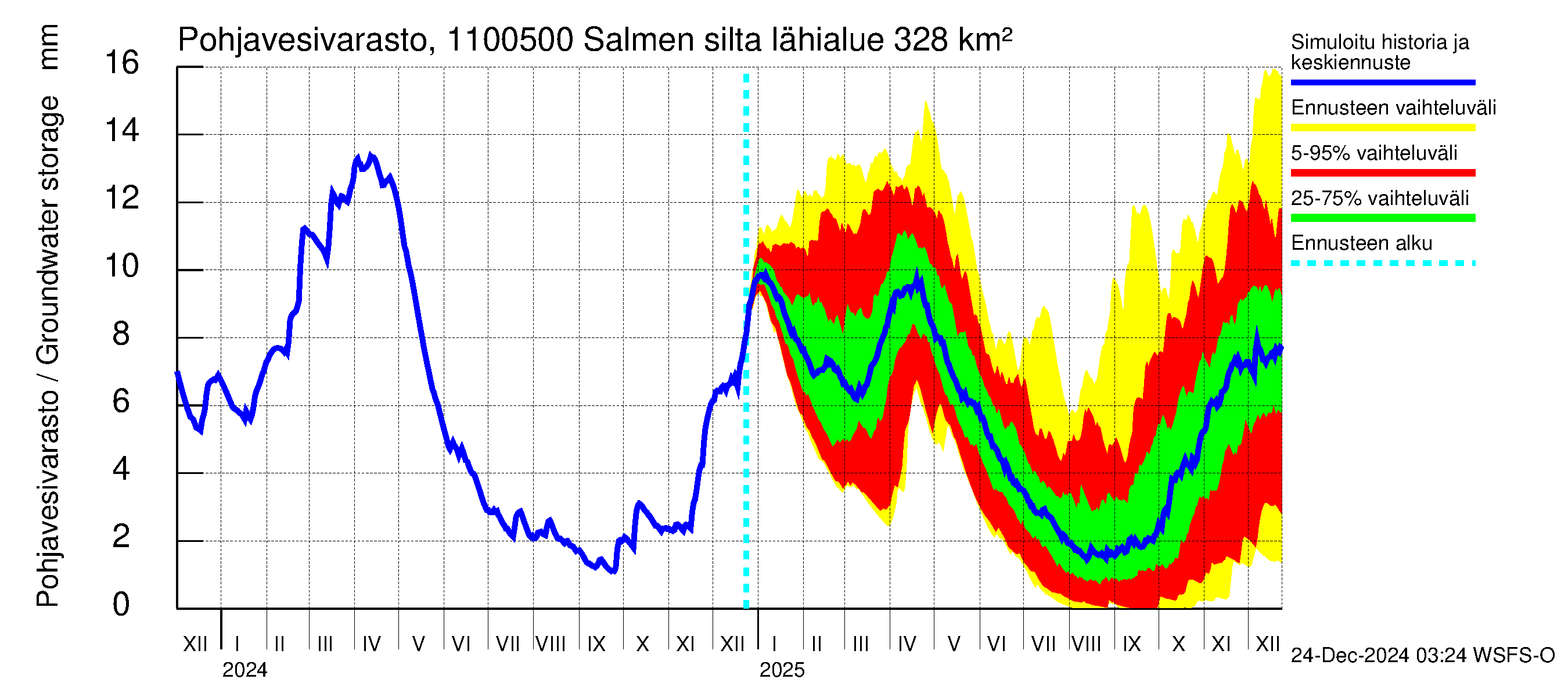 Virojoen vesistöalue - Salmen silta: Pohjavesivarasto