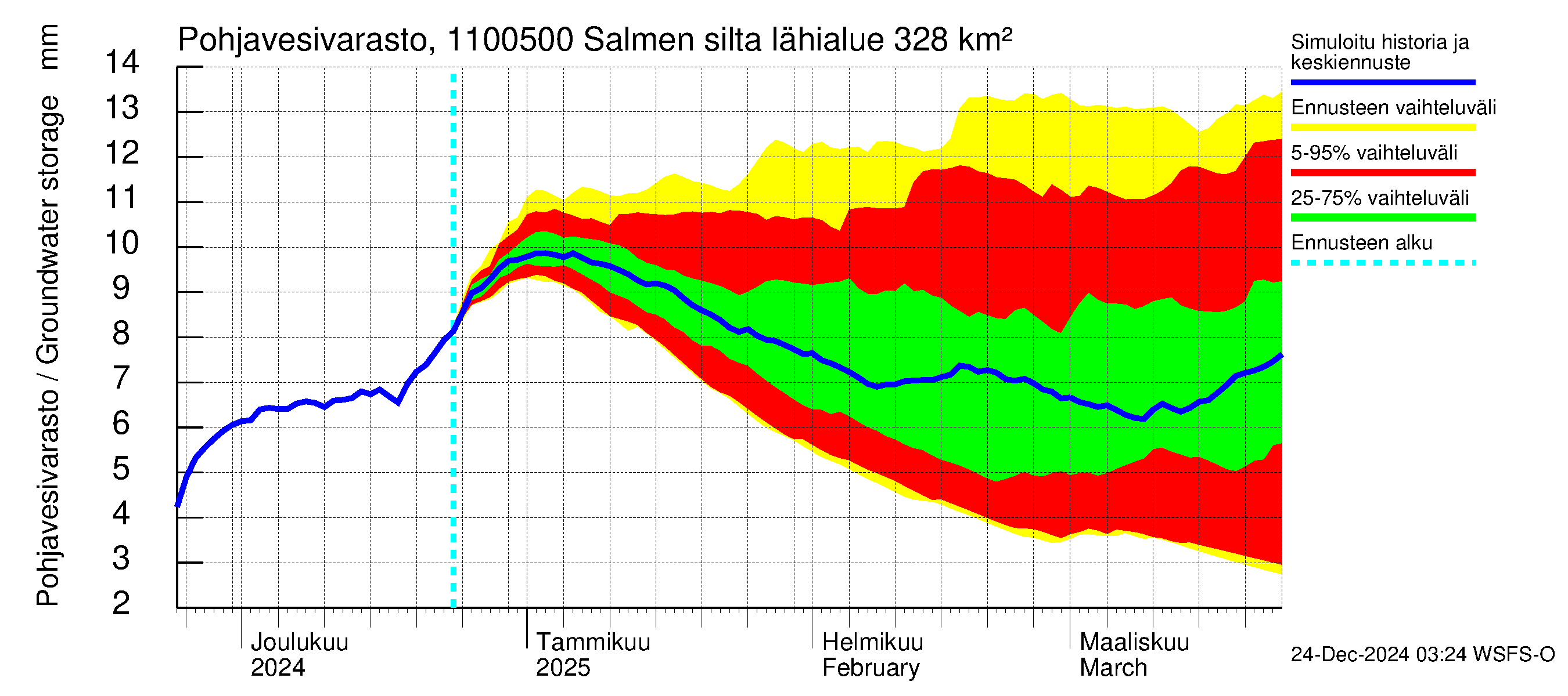 Virojoen vesistöalue - Salmen silta: Pohjavesivarasto